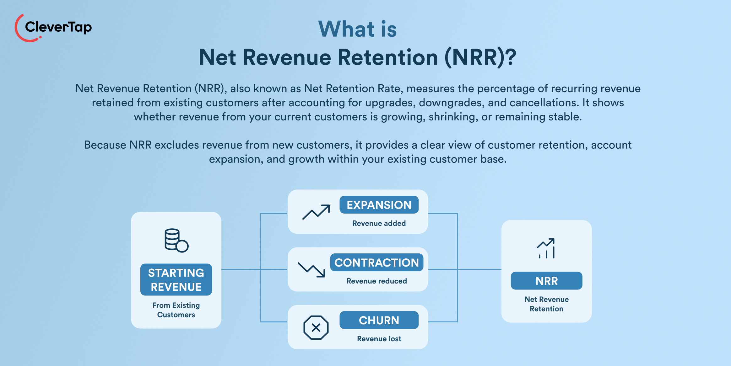 What Is Net Revenue Retention (NRR)?