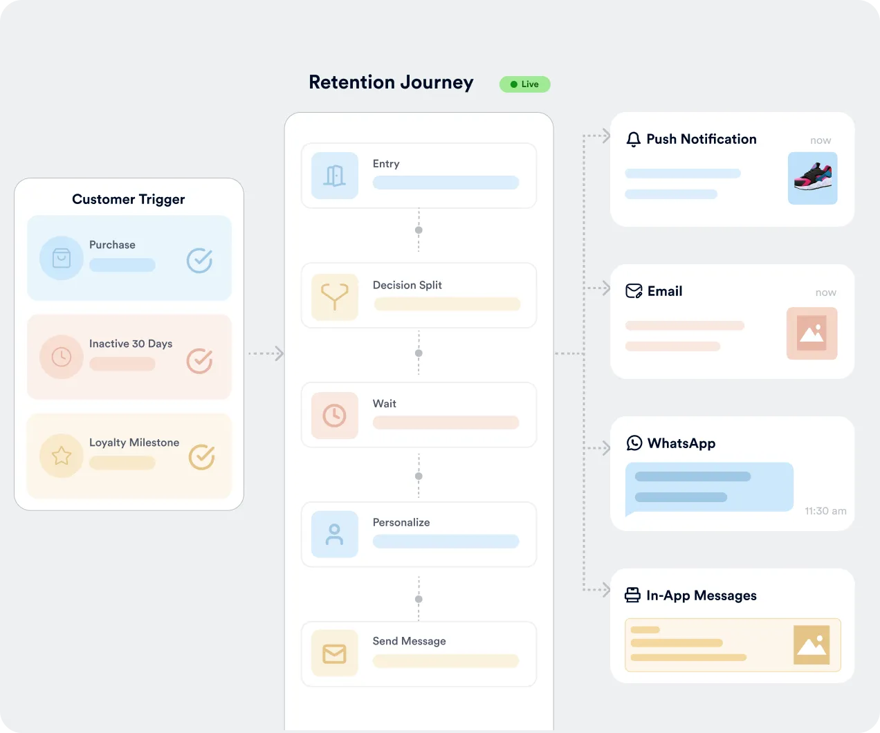 CleverTap's WhatsApp business analytics showing a user conversion funnel from sent to converted, alongside a split of clicks breakdown.