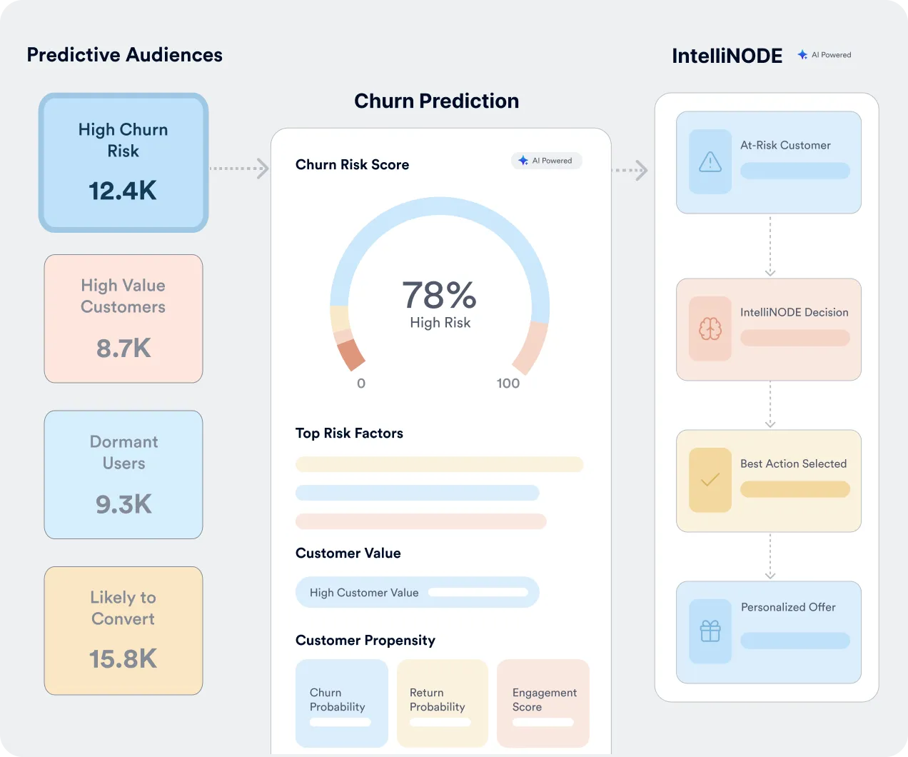 CleverTap's WhatsApp business analytics dashboard displaying conversion performance, revenue performance, and A/B test CTA performance, comparing two message variants.