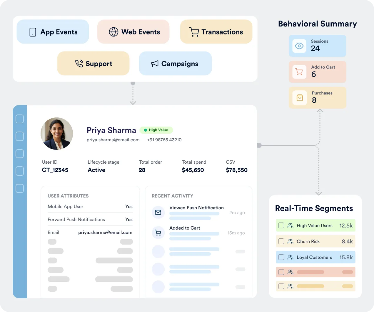 WhatsApp business analytics dashboard showing a real-time engagement summary with sent, delivered, viewed, clicks, and converted metrics, alongside a message trend chart tracking campaign performance over time.