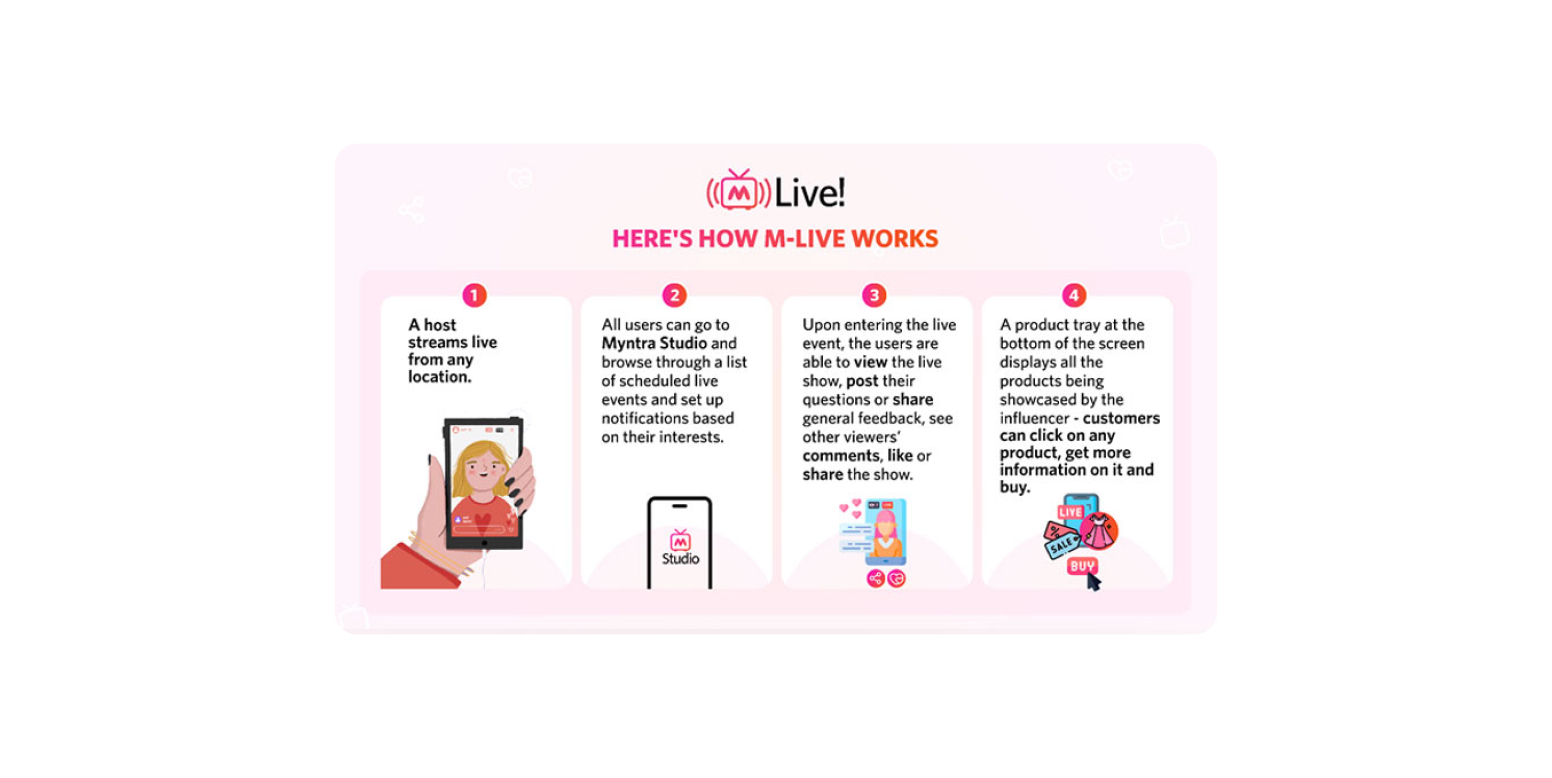 Infographic titled "HERE'S HOW M-LIVE WORKS" with four pink panels outlining steps: 1) a host streams live from any location; 2) users go to Myntra Studio to browse live events and set notifications; 3) entering the live show, viewers post questions, like, or share; 4) a product tray at the bottom shows showcased items for quick purchase