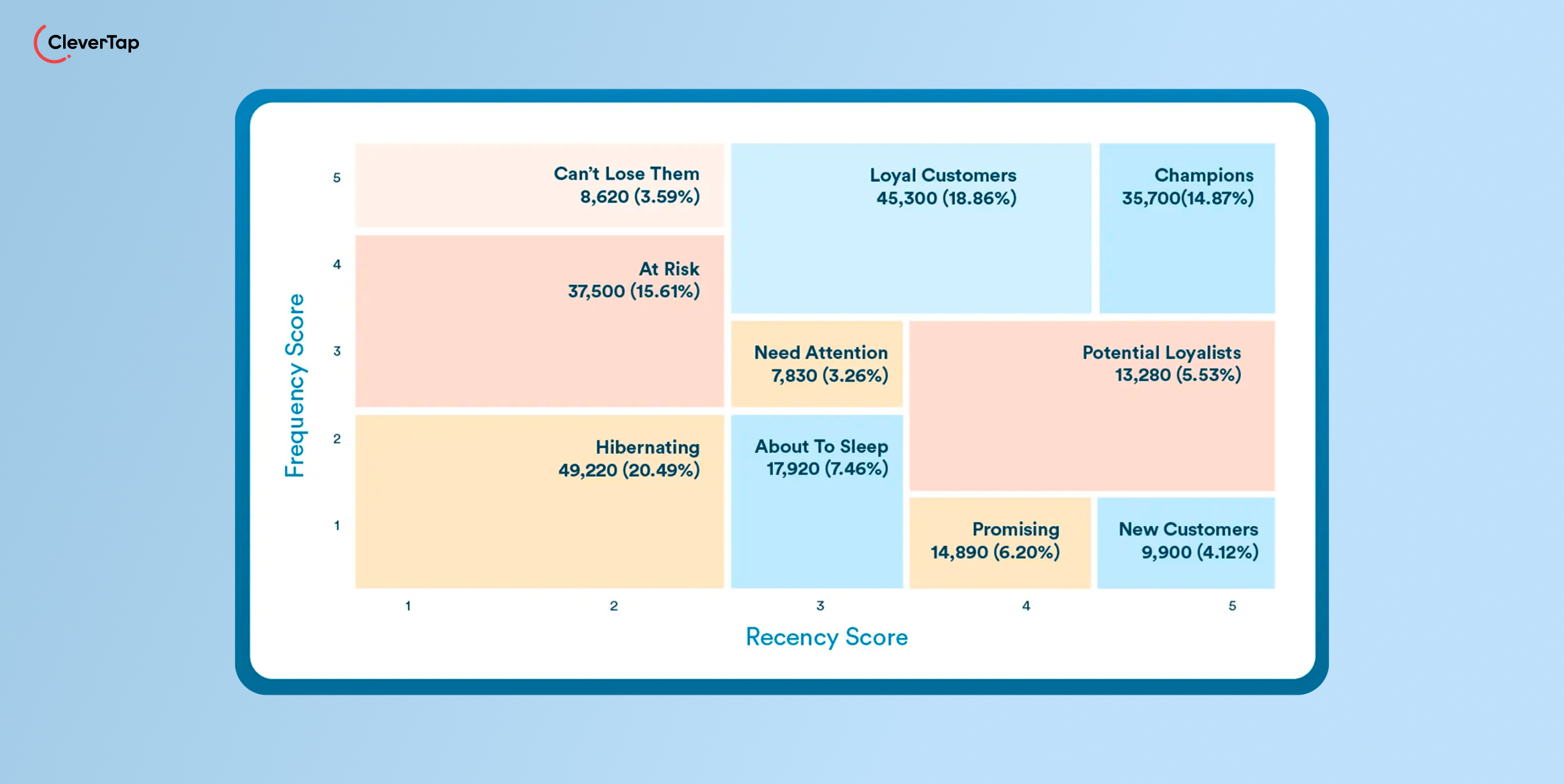 Treemap showing customer segments by Recency and Frequency: Can't Lose Them, Loyal Customers, Champions, At Risk, Need Attention, Hibernate, Potential Loyalists, New Customers, etc.