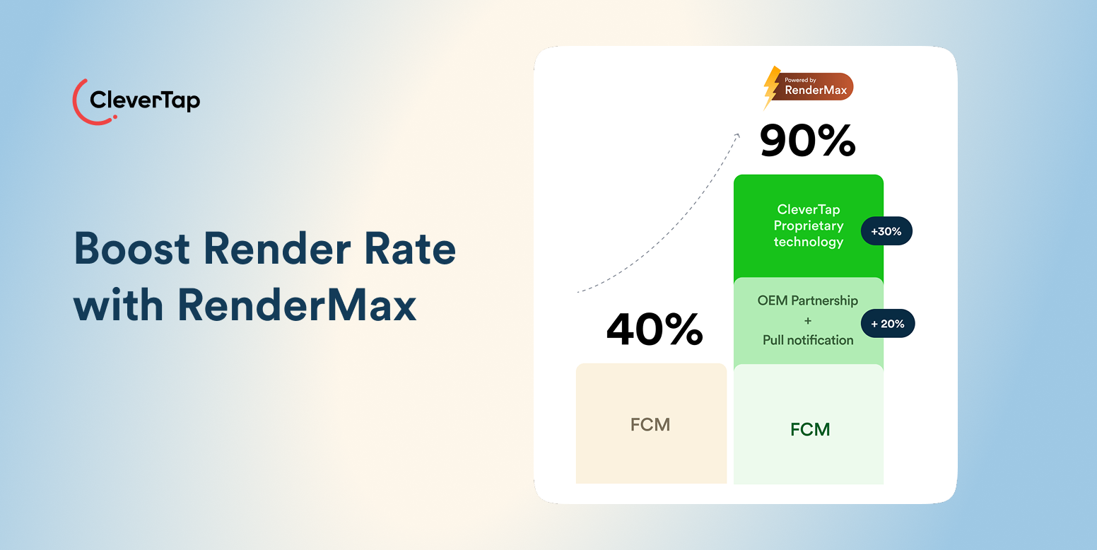 CleverTap hero: headline 'Boost Render Rate with RenderMax' beside a blue&ndash;beige gradient background and a white rounded chart card showing growth percentages 40% and 90%.