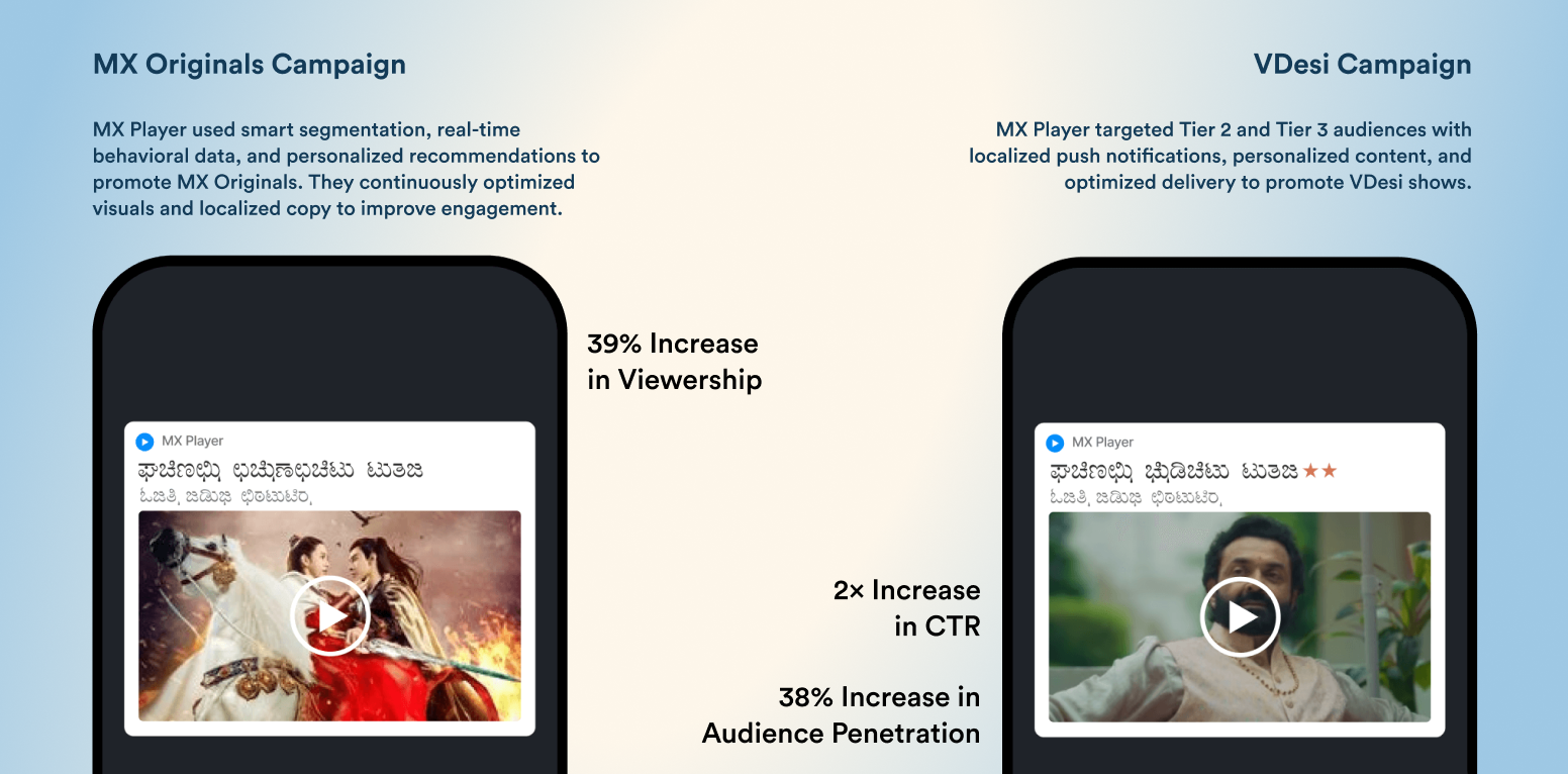 Comparison of two campaigns (MX Originals vs. VDesi) with phone screens and metrics: +39% viewership and +2x CTR, +38% audience penetration.