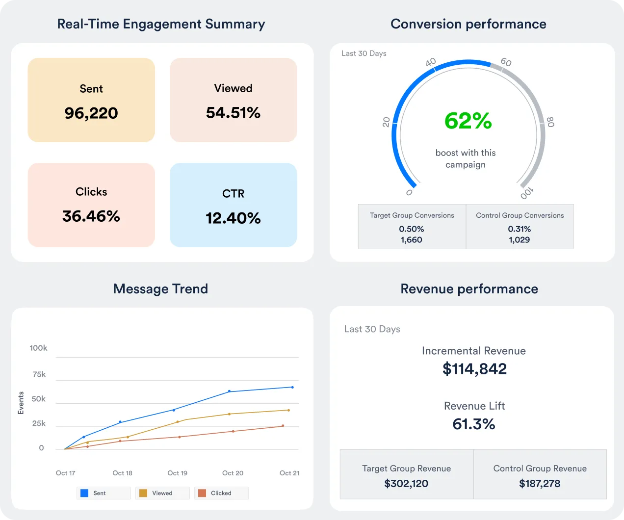 CleverTap's WhatsApp business analytics showing a user conversion funnel from sent to converted, alongside a split of clicks breakdown.