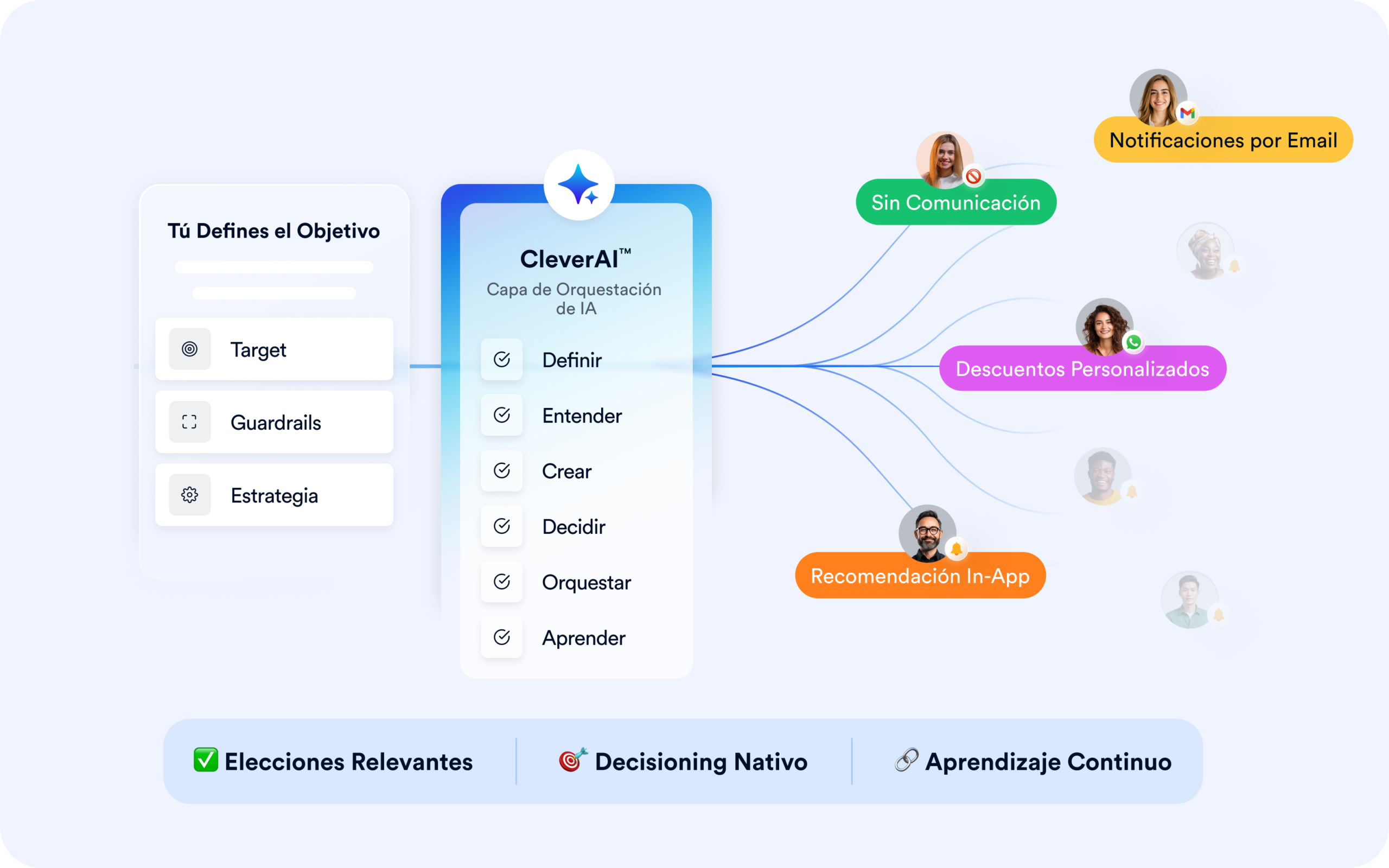 CleverAI orchestration layer turning campaign setup into live 1:1 outcomes