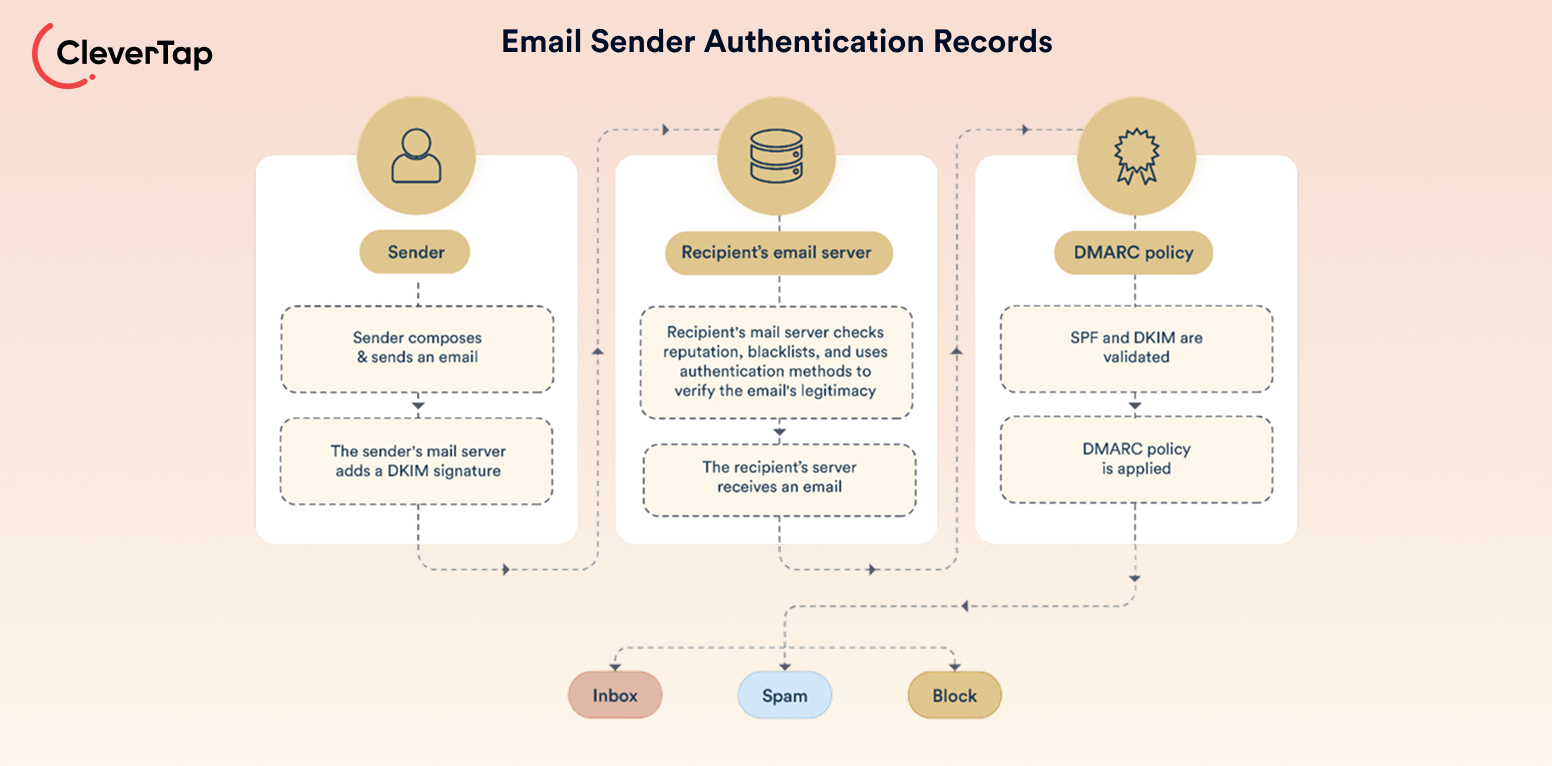Email Sender Authentication Records
