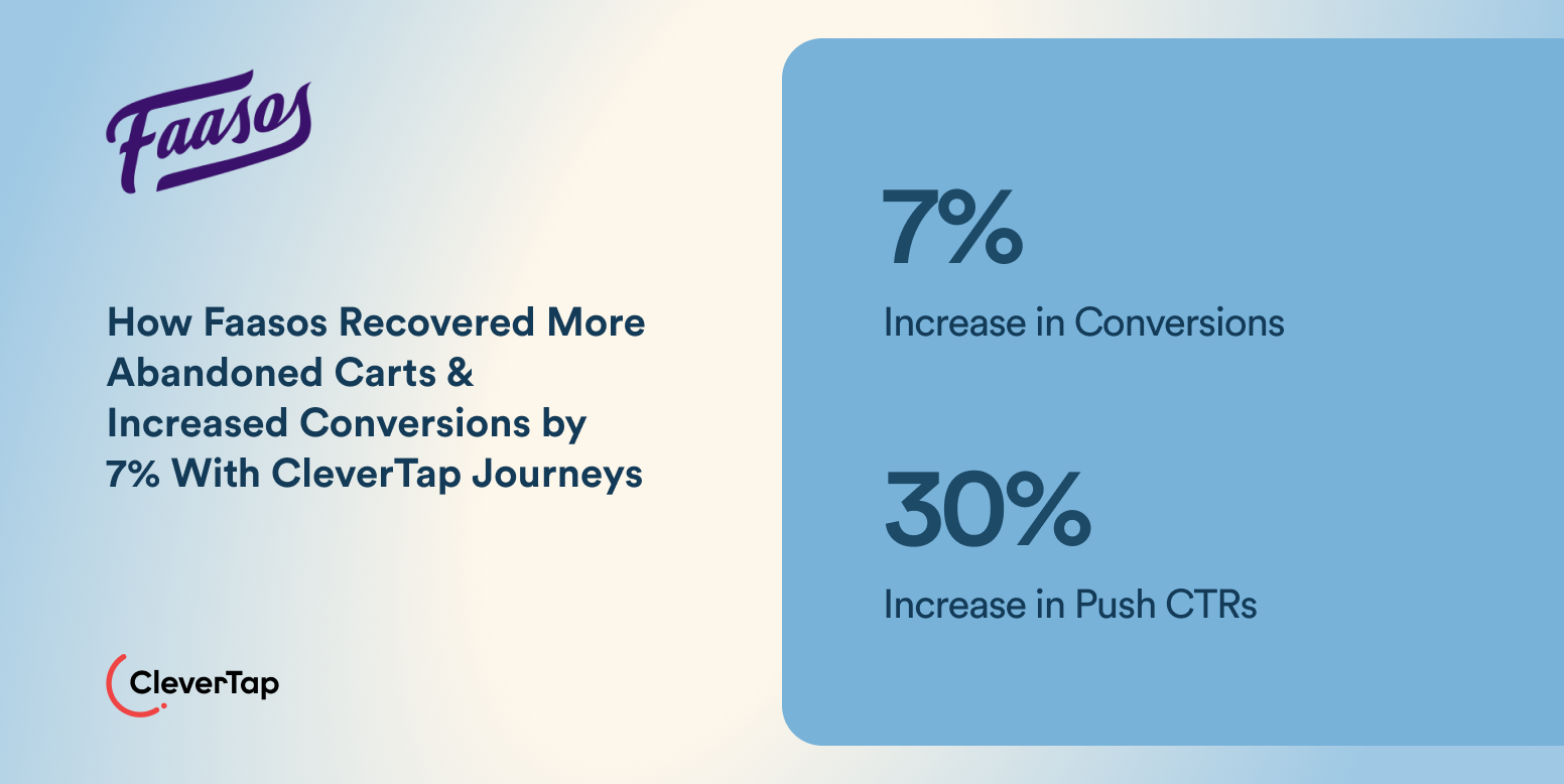 Infographic: Faasos case study showing 7% increase in conversions and 30% increase in push CTRs, with Faasos and CleverTap logos.