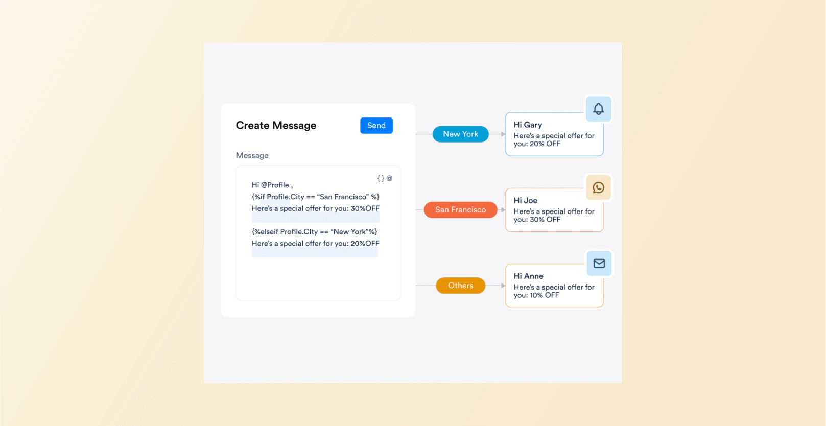 UI flow diagram: left panel titled 'Create Message' with a 'Send' button, branching to New York, San Francisco, and Others on the right.