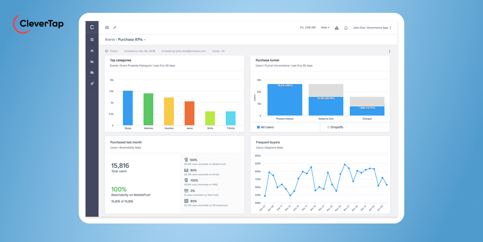 CleverTap analytics dashboard shown inside a white rounded window on a blue gradient background with multiple charts and a left sidebar.&rdquo;,&ldquo;Dashboard interface displaying charts for top categories, purchase funnel, monthly users, and frequent buyers on a CleverTap analytics page.&rdquo;,&ldquo;Informational dashboard image: bar chart, funnel chart, and line chart within a browser-like frame labeled CleverTap.&rdquo;,&ldquo;CleverTap analytics screen with six cards of charts and stats, set on a light gray dashboard layout.&rdquo;,&ldquo;Software dashboard screenshot illustrating user metrics and product data with a left navigation rail and top bar.&rdquo;