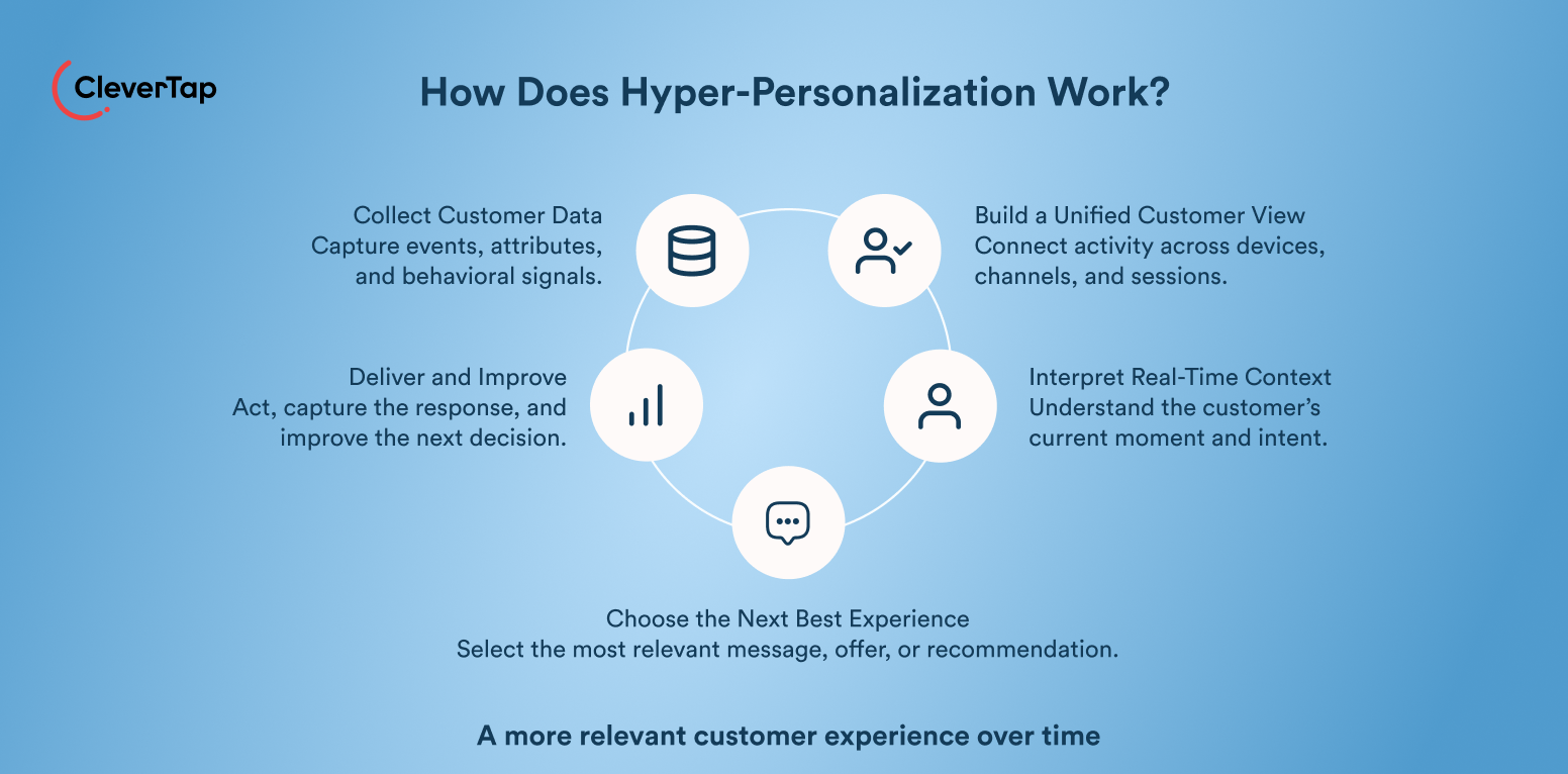 How Does Hyper-Personalization Work?