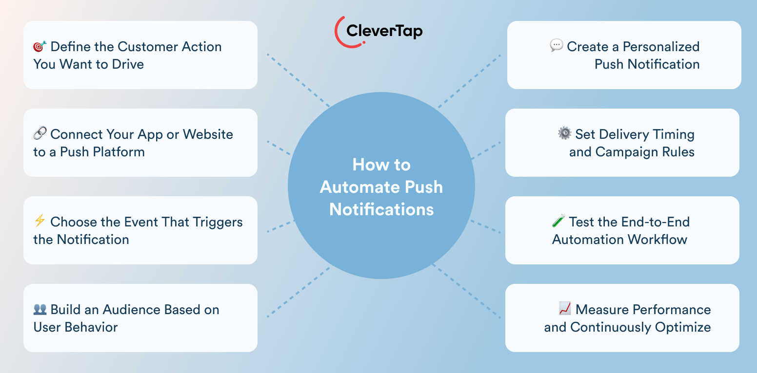 Diagram showing eight steps around a central hub labeled 'How to Automate Push Notifications,' illustrating actions like defining customer actions, personalized notifications, audience-building, events, timing, testing, and measurement.