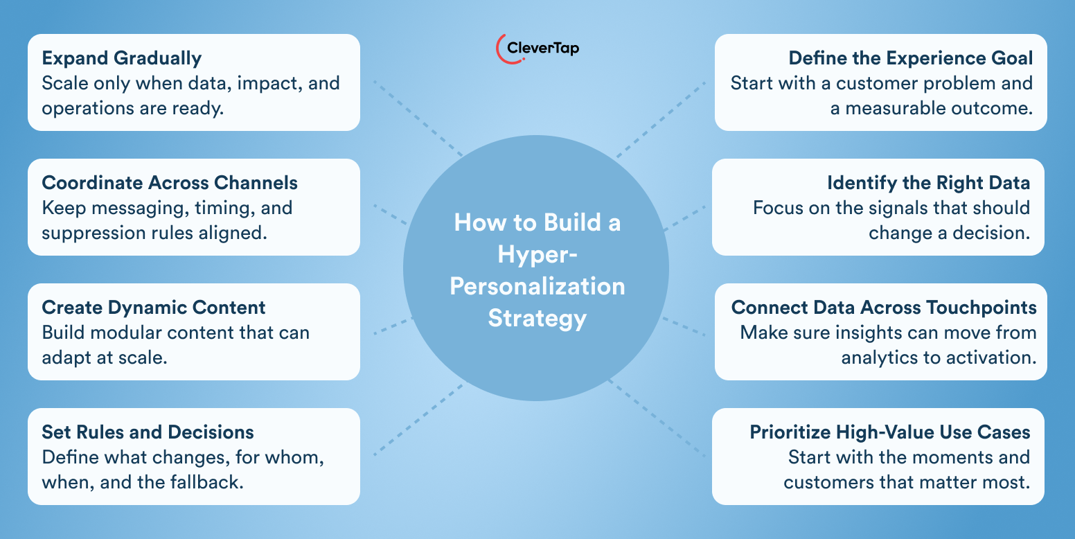 How to Build a Hyper- Personalization Strategy