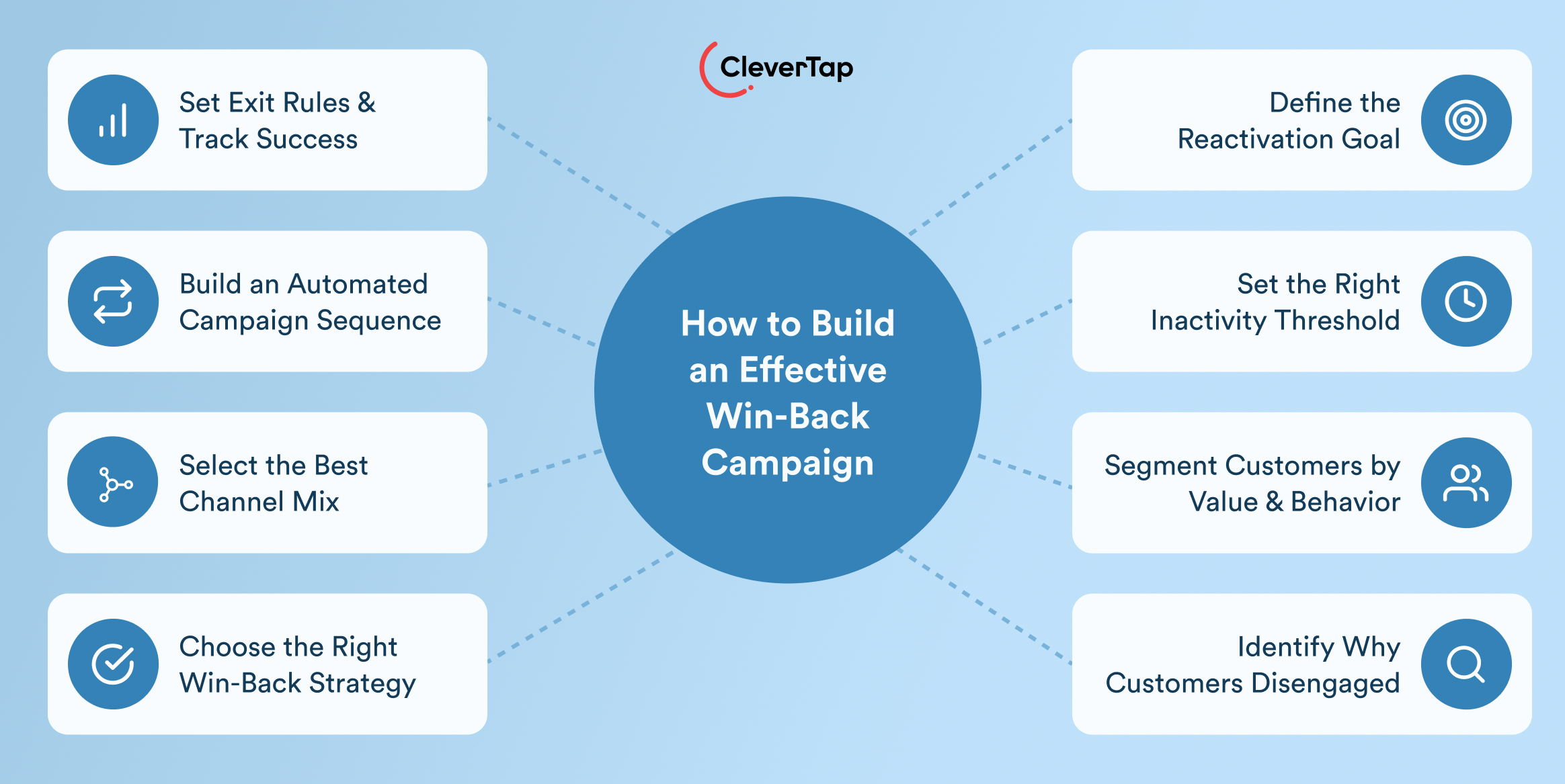 How to Build an Effective Win-Back Campaign