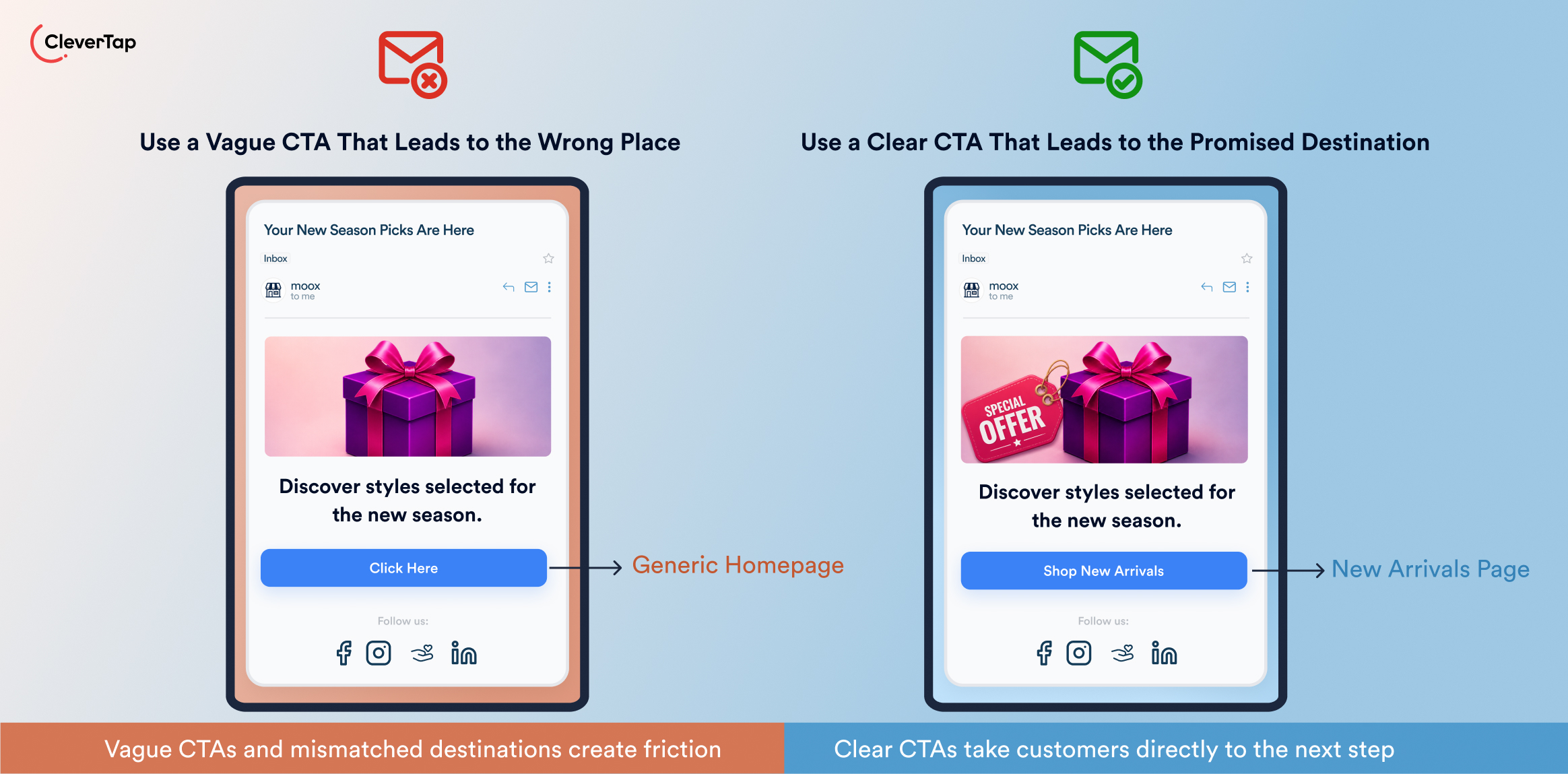Split-screen infographic comparing vague CTAs leading to the wrong destination on the left with clear CTAs guiding to the next step on the right, featuring phone screens and gift imagery in a gradient background.