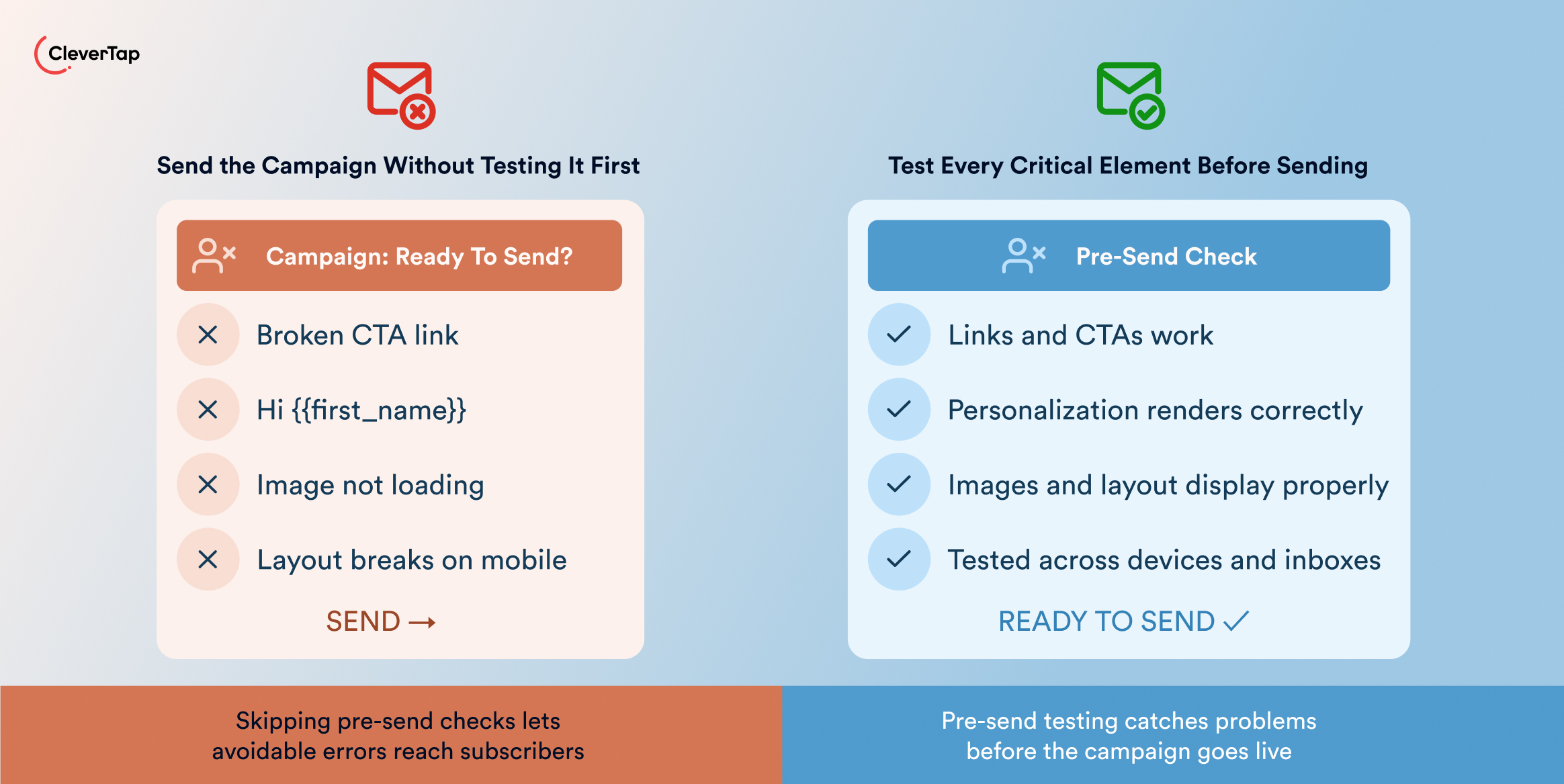 Infographic comparing two pre-send strategies: left column shows risks when skipping tests (e.g., Ready To Send?, Broken CTA link, personalized name, image not loading, layout breaks on mobile). Right column shows checks before sending (Pre-Send Check: links and CTAs work, personalization renders, images/layout display properly, cross-device testing).