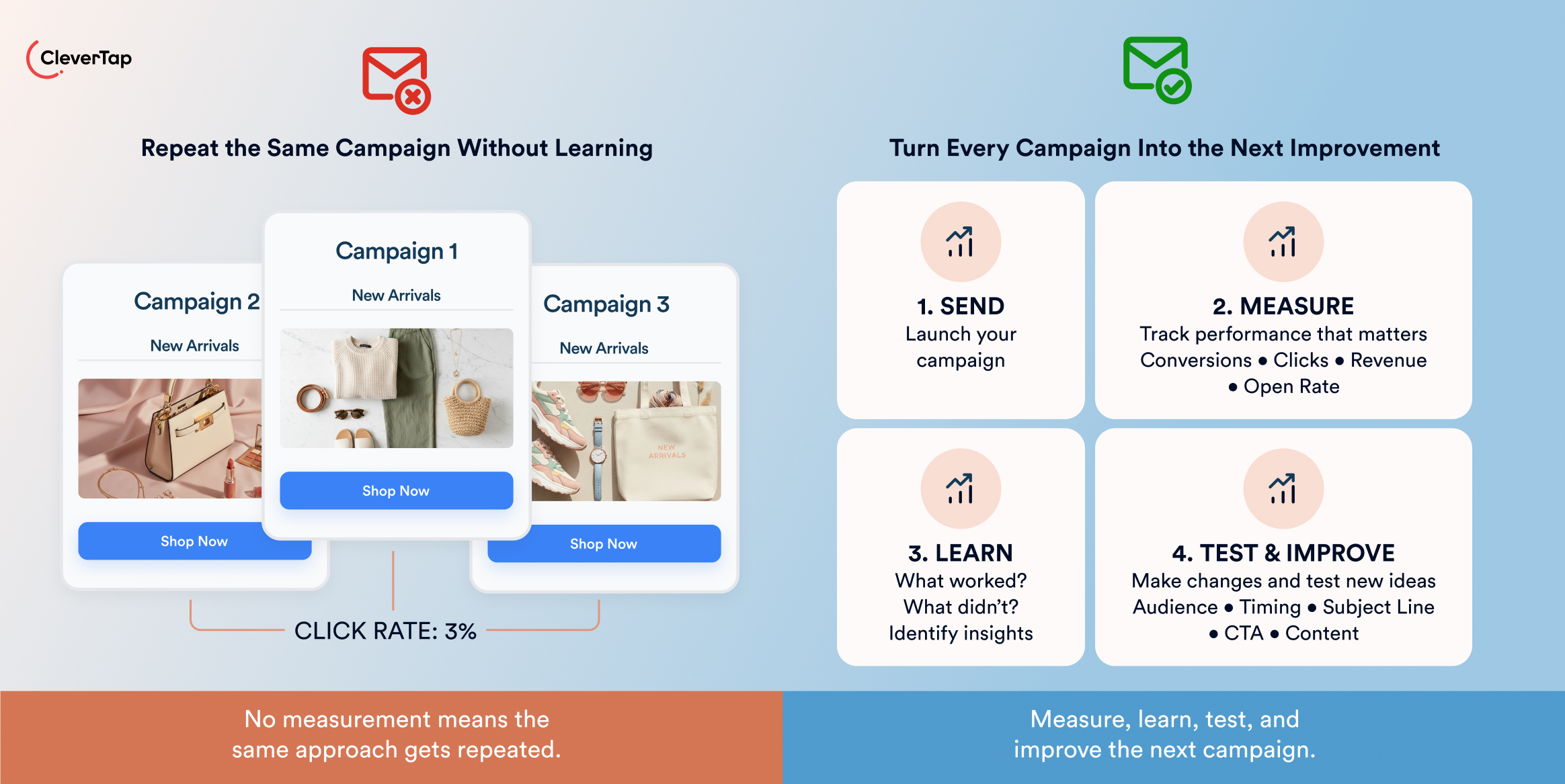Left: three overlapping campaign cards labeled Campaign 1&ndash;3 with New Arrivals and Shop Now buttons; right: four-step process to improve campaigns with icons and headings (SEND, MEASURE, LEARN, TEST & IMPROVE).