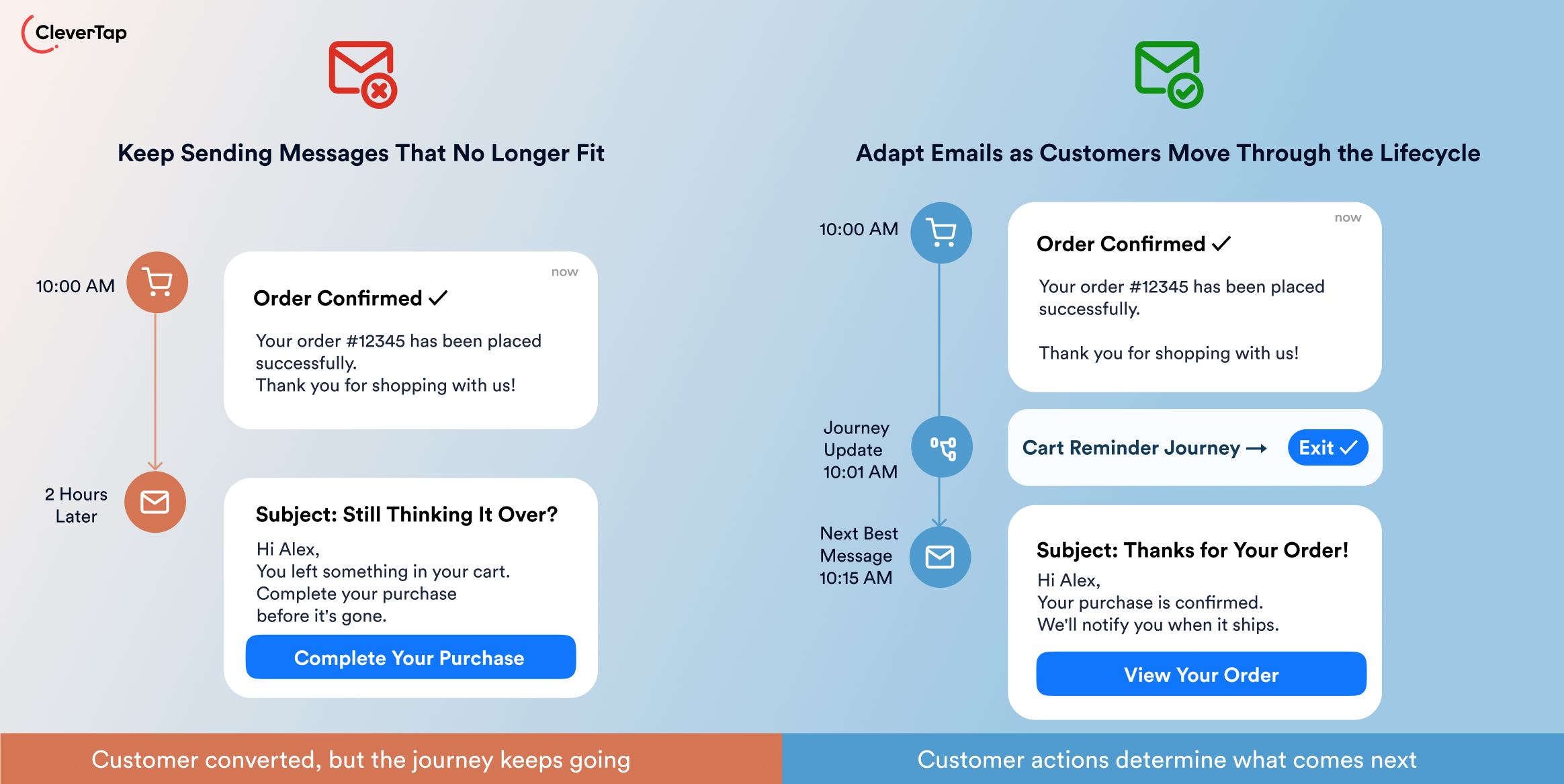 Infographic showing two email strategies: outdated messaging vs adaptive lifecycle emails with example messages and timelines (CleverTap).]