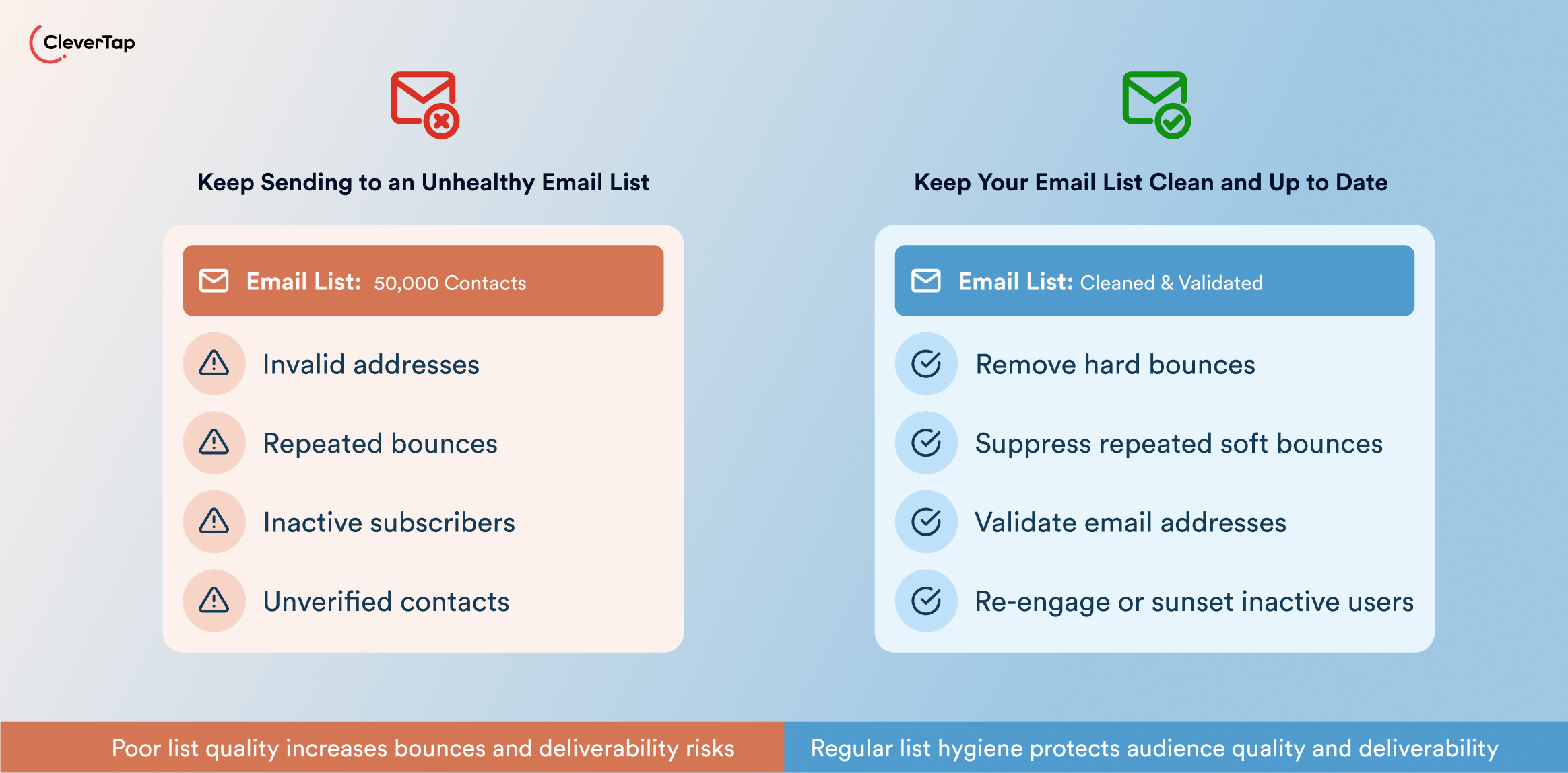 Side-by-side infographic comparing an unhealthy email list to a clean, validated list with bullet items on each side.