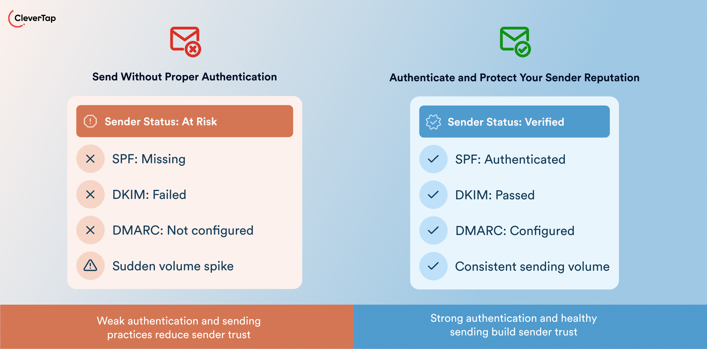 Two-column infographic comparing weak vs strong email authentication: left shows 'Sender Status: At Risk' with SPF Missing, DKIM Failed, DMARC Not configured; right shows 'Sender Status: Verified' with SPF Authenticated, DKIM Passed, DMARC Configured.