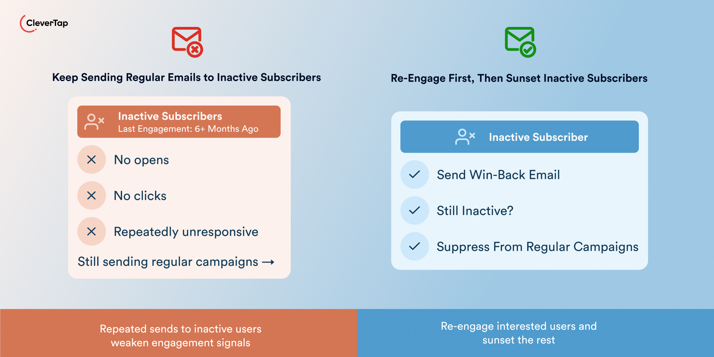 Two-column infographic contrasting email strategies: left column keeps sending to inactive subscribers; right column re-engages first, then sunset inactive subscribers, with labeled steps and icons.