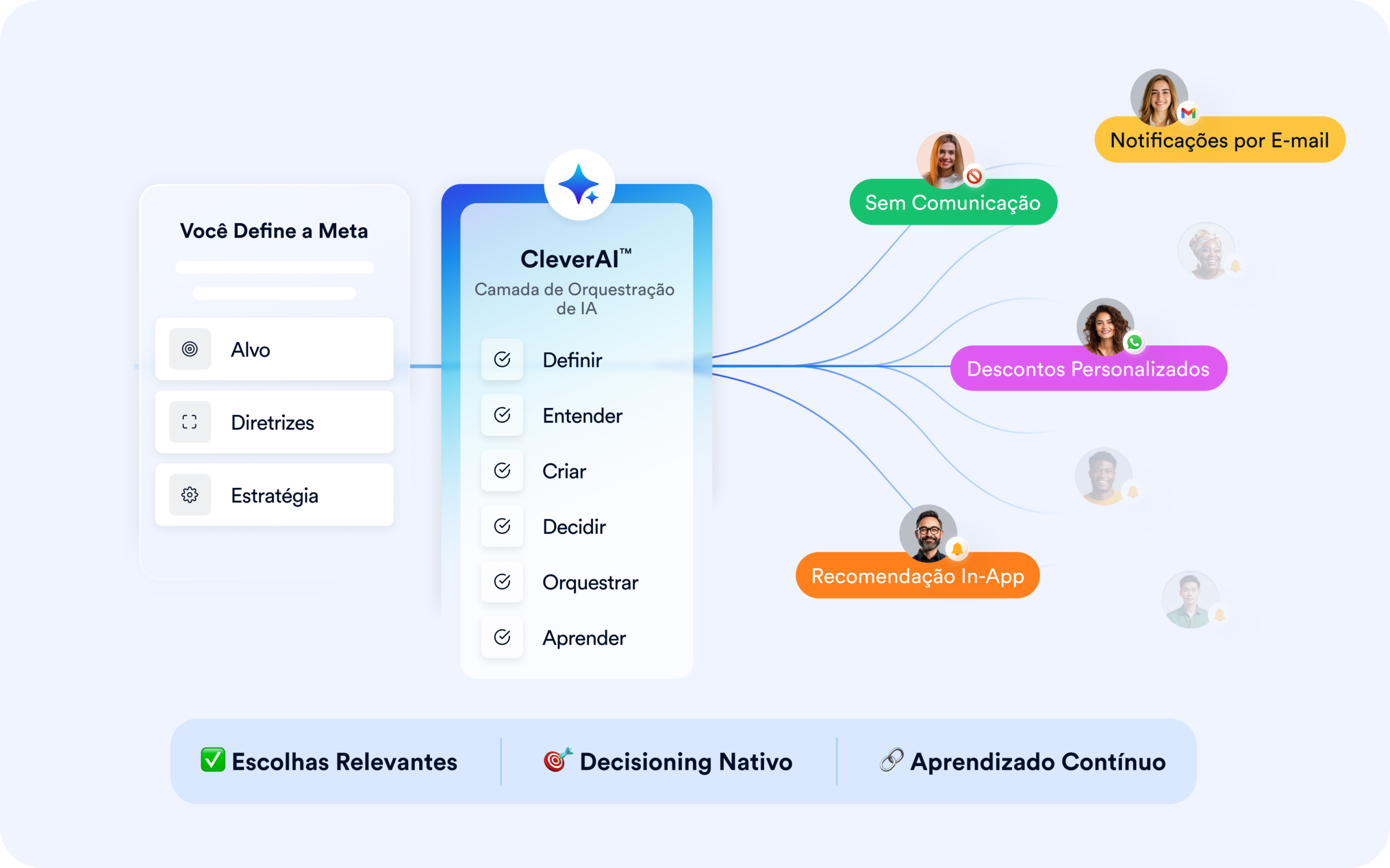 CleverAI orchestration layer turning campaign setup into live 1:1 outcomes