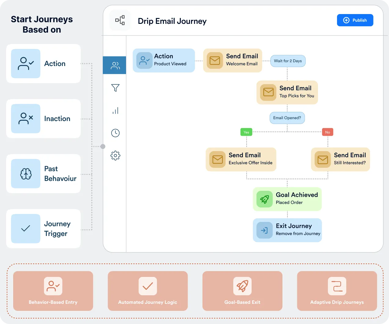 WhatsApp business analytics dashboard showing a real-time engagement summary with sent, delivered, viewed, clicks, and converted metrics, alongside a message trend chart tracking campaign performance over time.