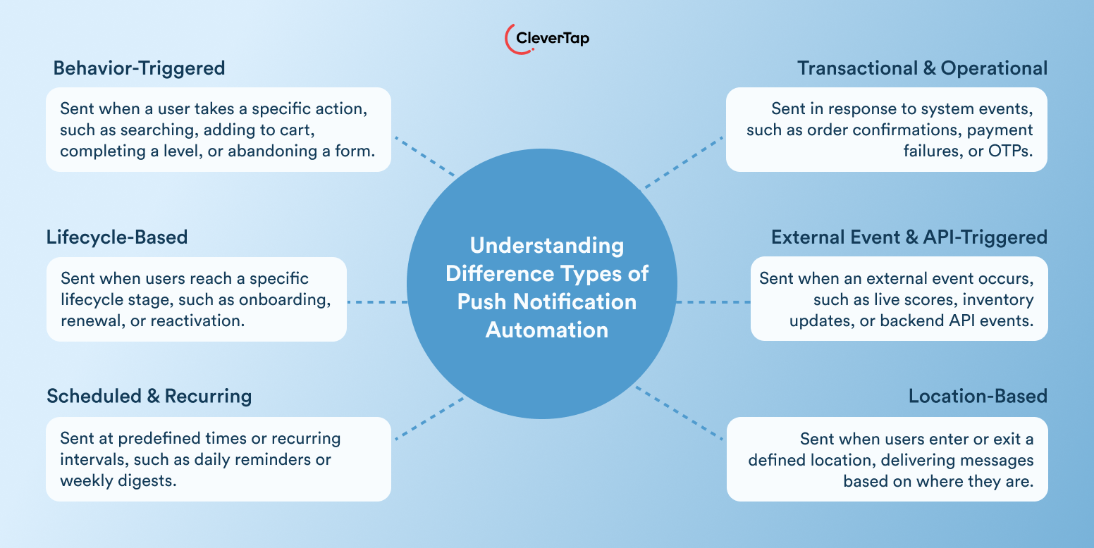 Diagram showing six push notification automation types arranged around a central circle labeled 'Understanding Different Types of Push Notification Automation', with dotted connectors to each category: Behavior-Triggered, Lifecycle-Based, Scheduled & Recurring, Location-Based, External Event & API-Triggered, Transactional & Operational (CleverTap).