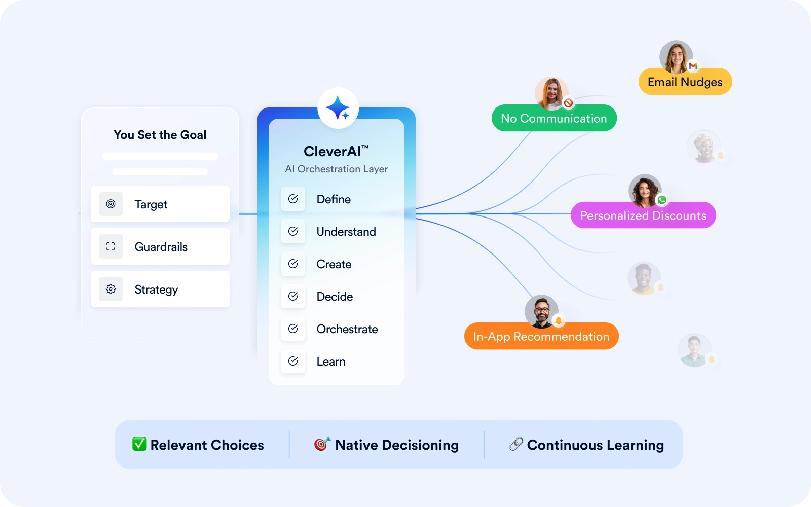 CleverAI orchestration layer turning campaign setup into live 1:1 outcomes