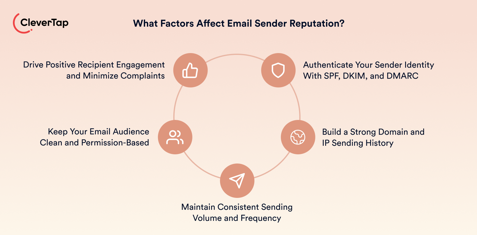 What Factors Affect Email Sender Reputation?