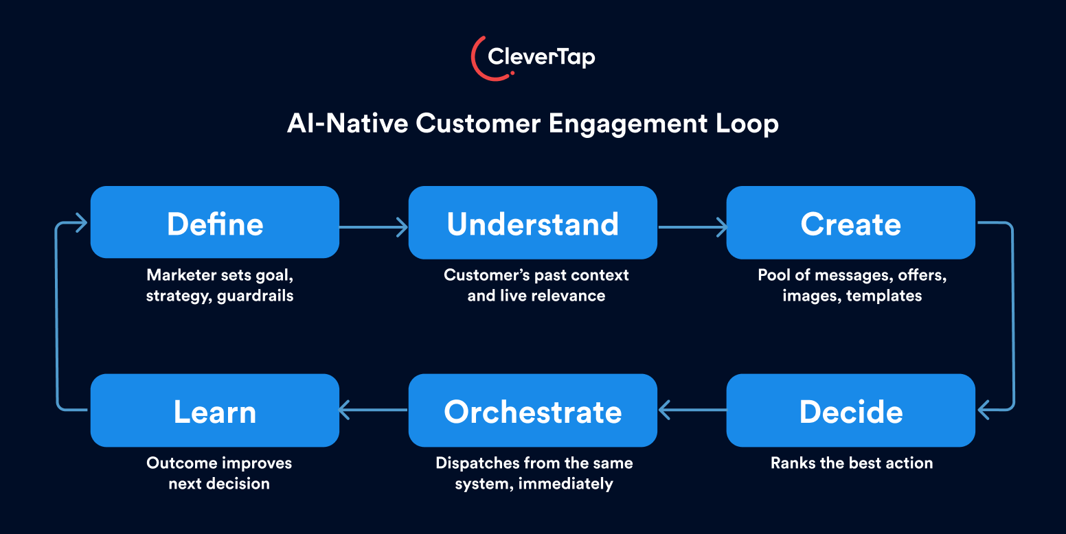 AI-native customer engagement loop