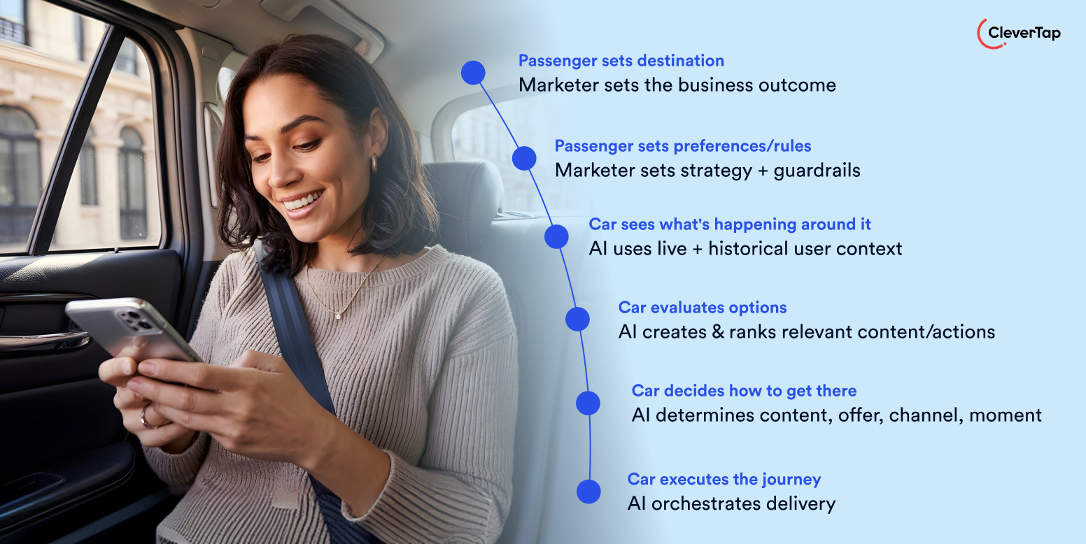 Self-driving car analogy for Live 1:1 Personalization