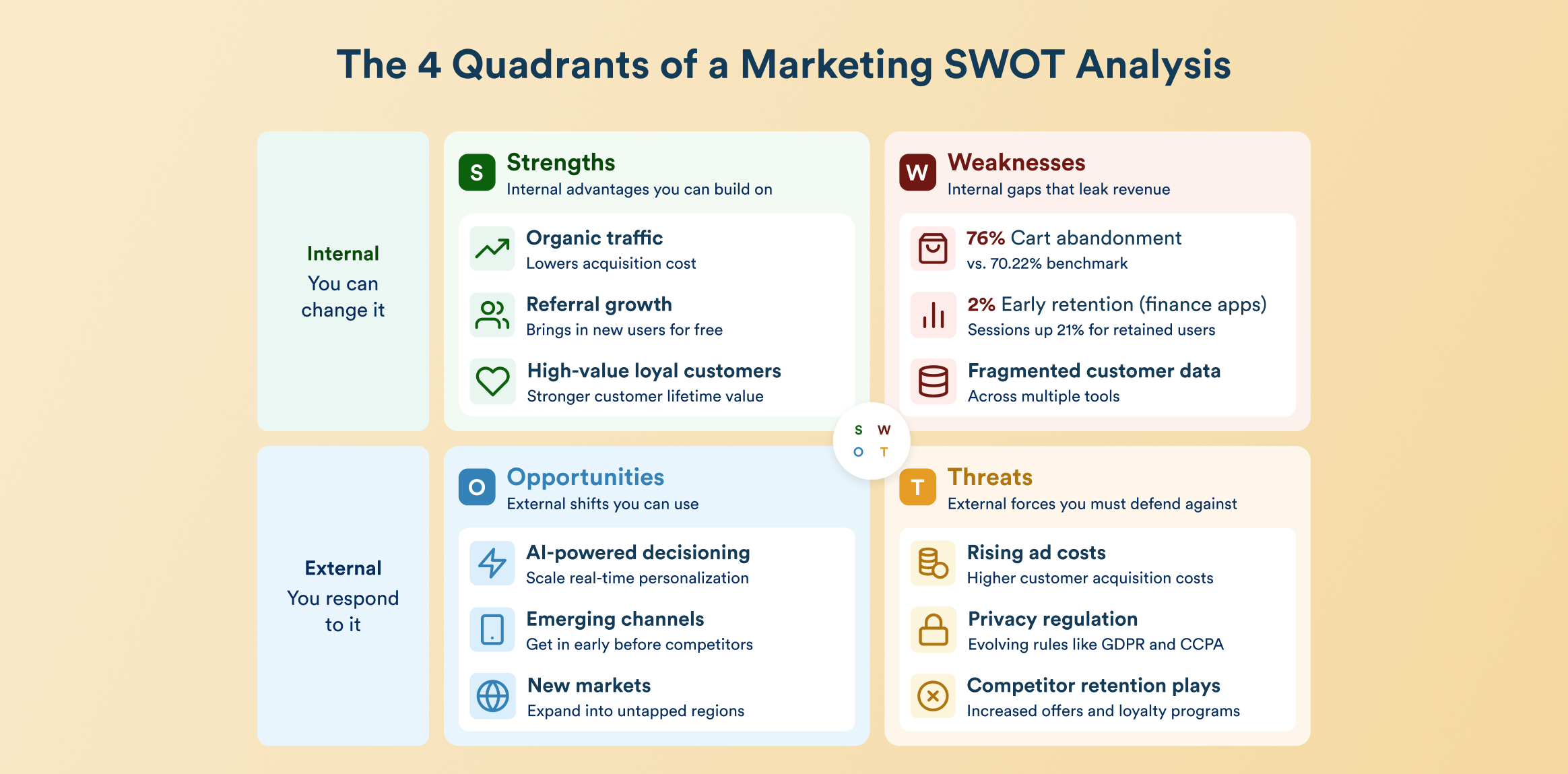4 Quadrants of a Marketing SWOT Analysis
