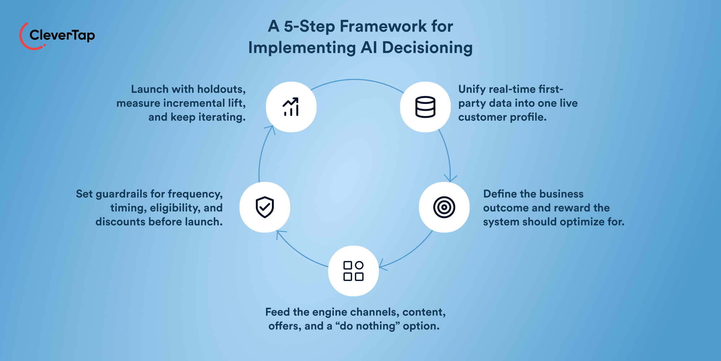 A circular five‑step AI decisioning framework on a blue gradient, showing steps: launch with holdouts, unify real‑time data, define outcomes, feed the engine channels, and set guardrails, with CleverTap logo on the left.