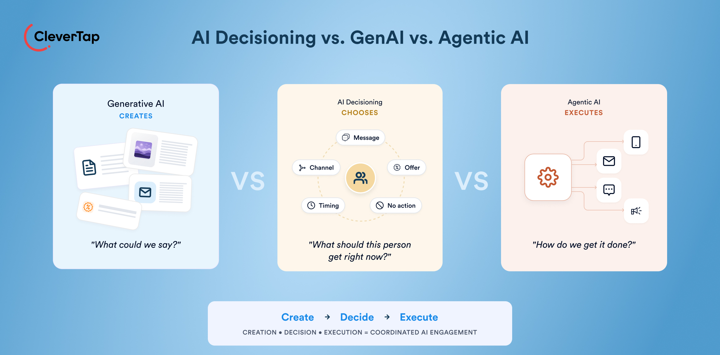 Three panels compare Generative AI, AI Decisioning, and Agentic AI with captions: Creates, Chooses, Executes under the CleverTap banner.