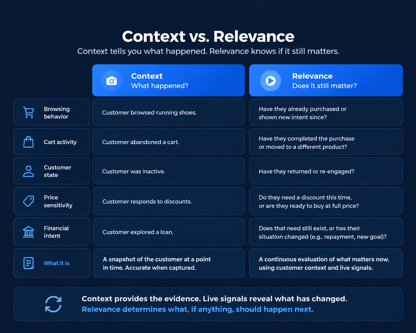 Difference between Contextual and Relevant Personalization