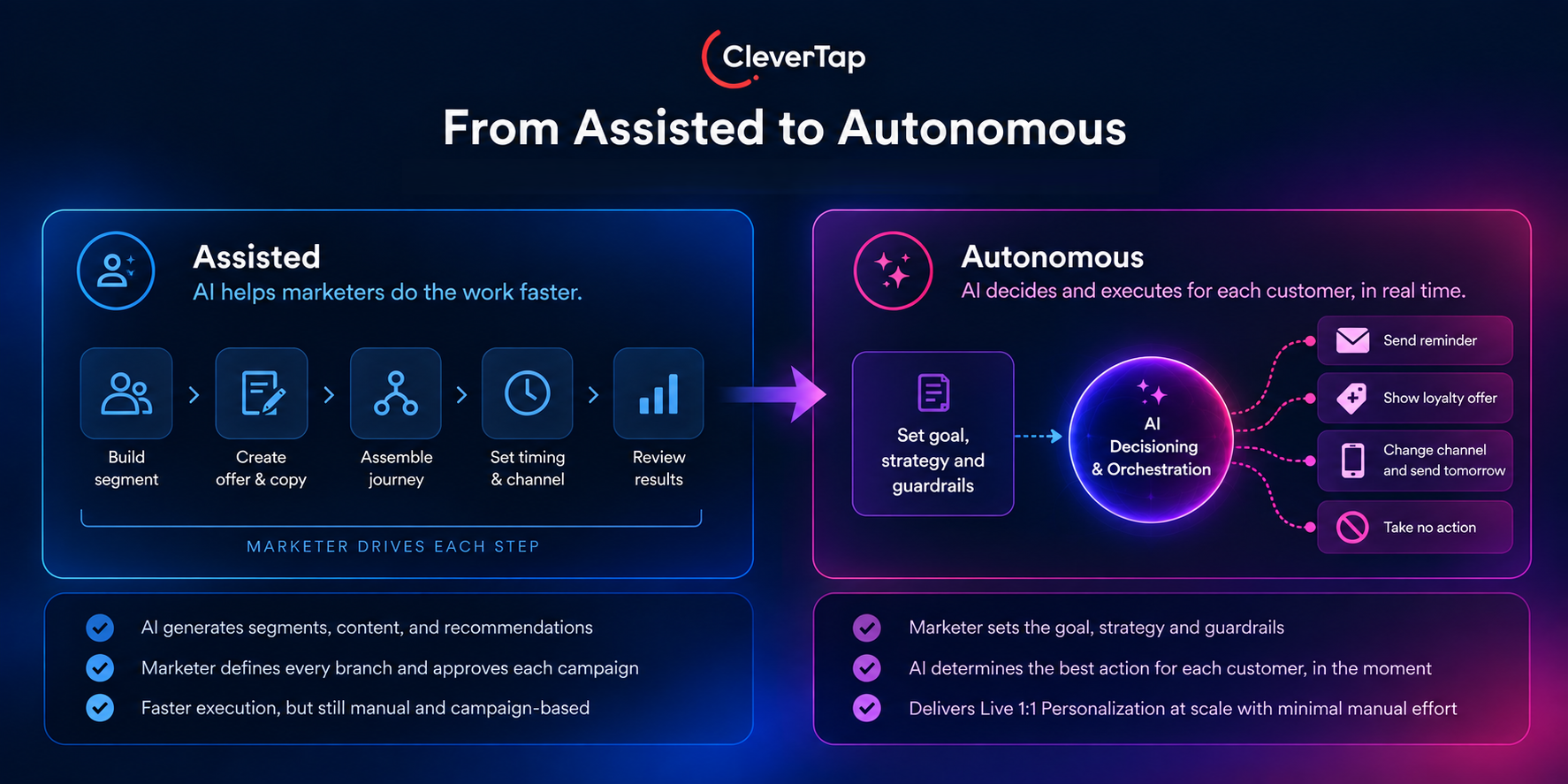 From AI-Assisted to Autonomous Engagement
