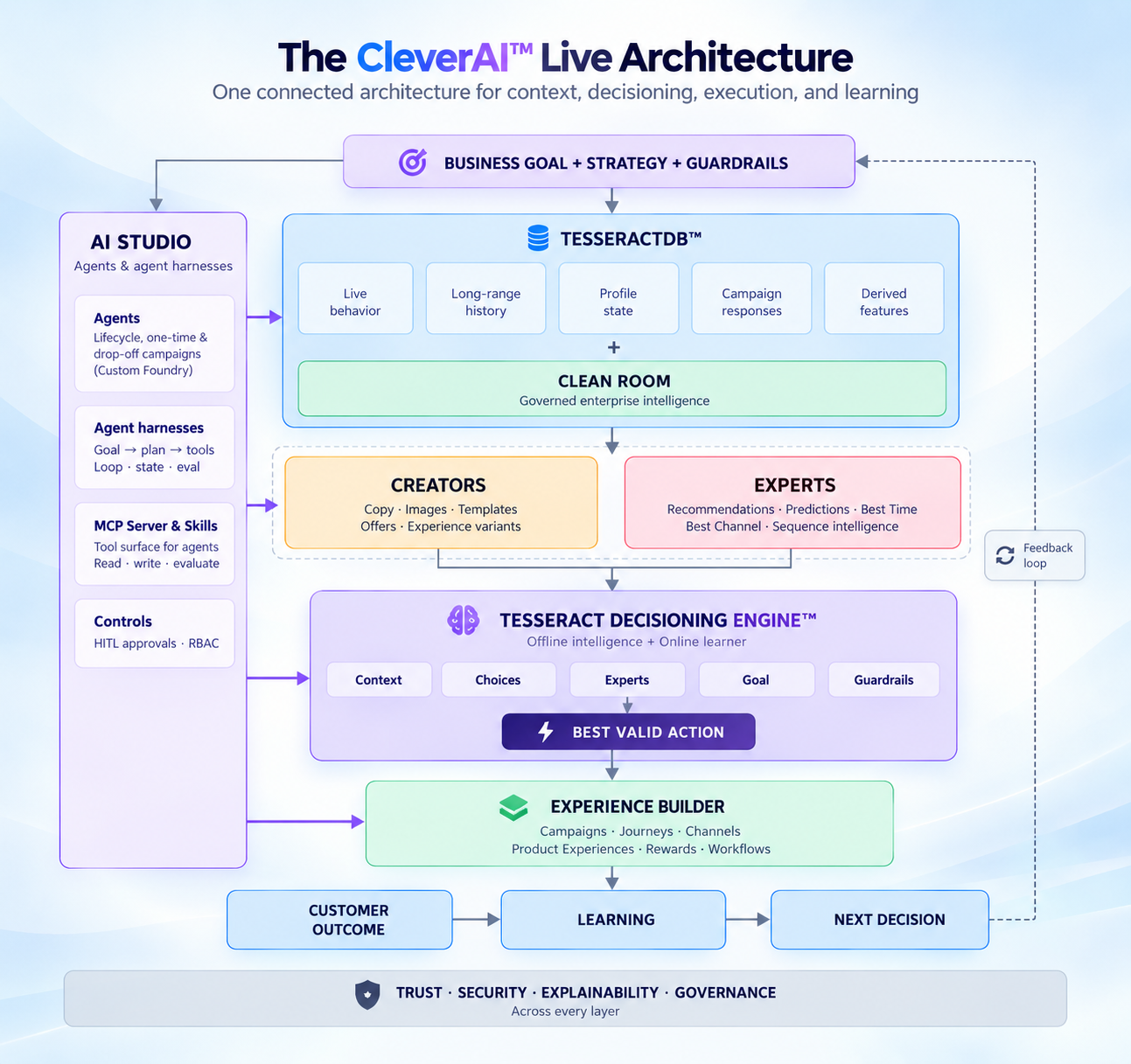 The CleverAI Live Architecture