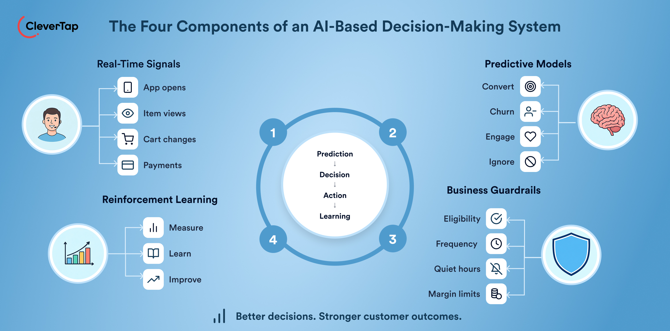 Infographic showing four components of an AI decision system: real-time signals on left, predictive models on right, central cycle with Prediction, Decision, Action, Learning, plus icons and brain graphic.
