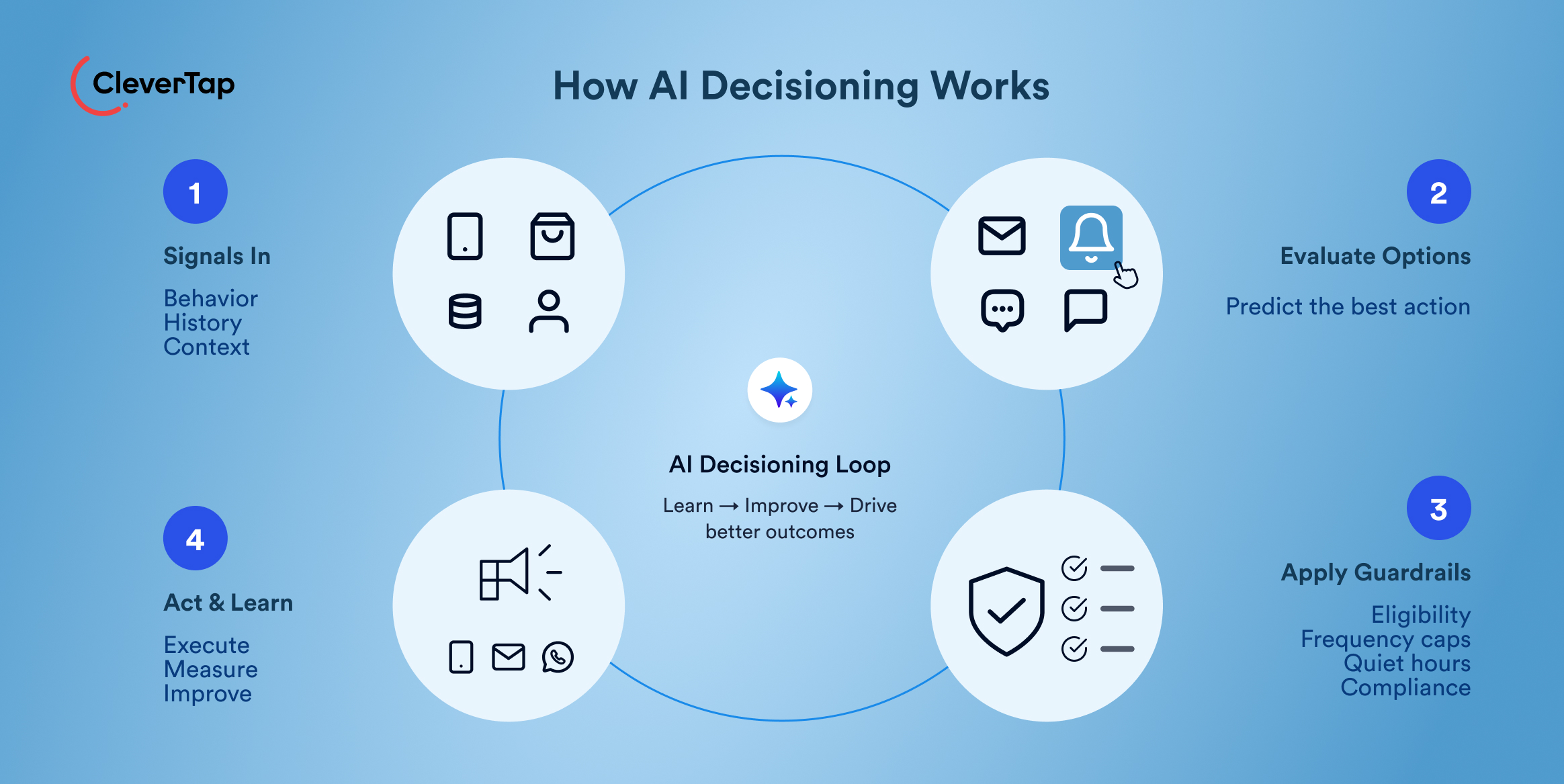 Graphic illustrating AI decisioning workflow: Signals In on the left, Evaluate Options on the right, and AI Decisioning Loop at the center titled &lsquo;Learn &rarr; Improve &rarr; Drive better outcomes&rsquo;