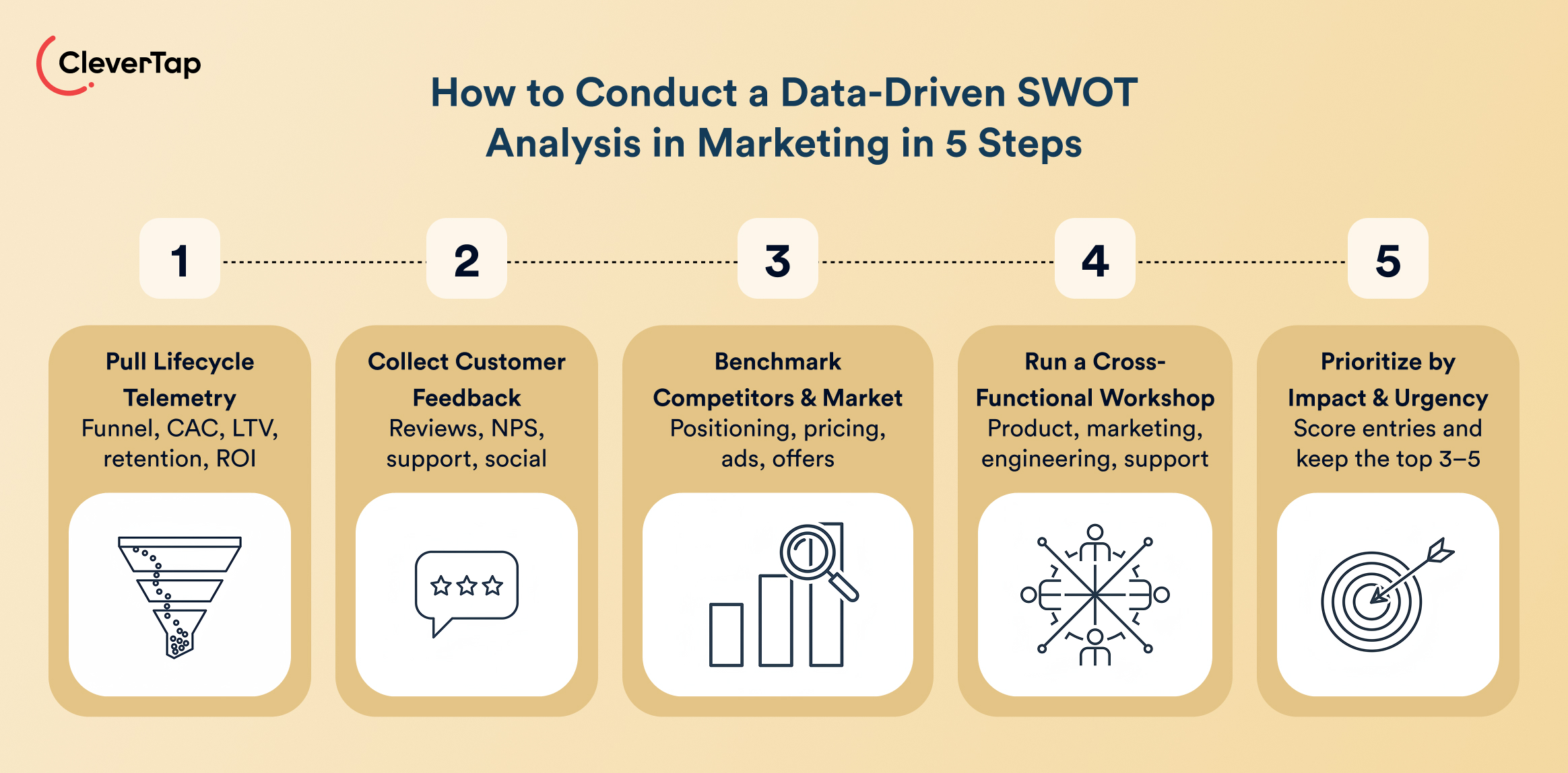 Five-step plan for a data-driven SWOT in marketing, with step icons (1&ndash;5) showing data, feedback, benchmarking, workshops, and prioritization.