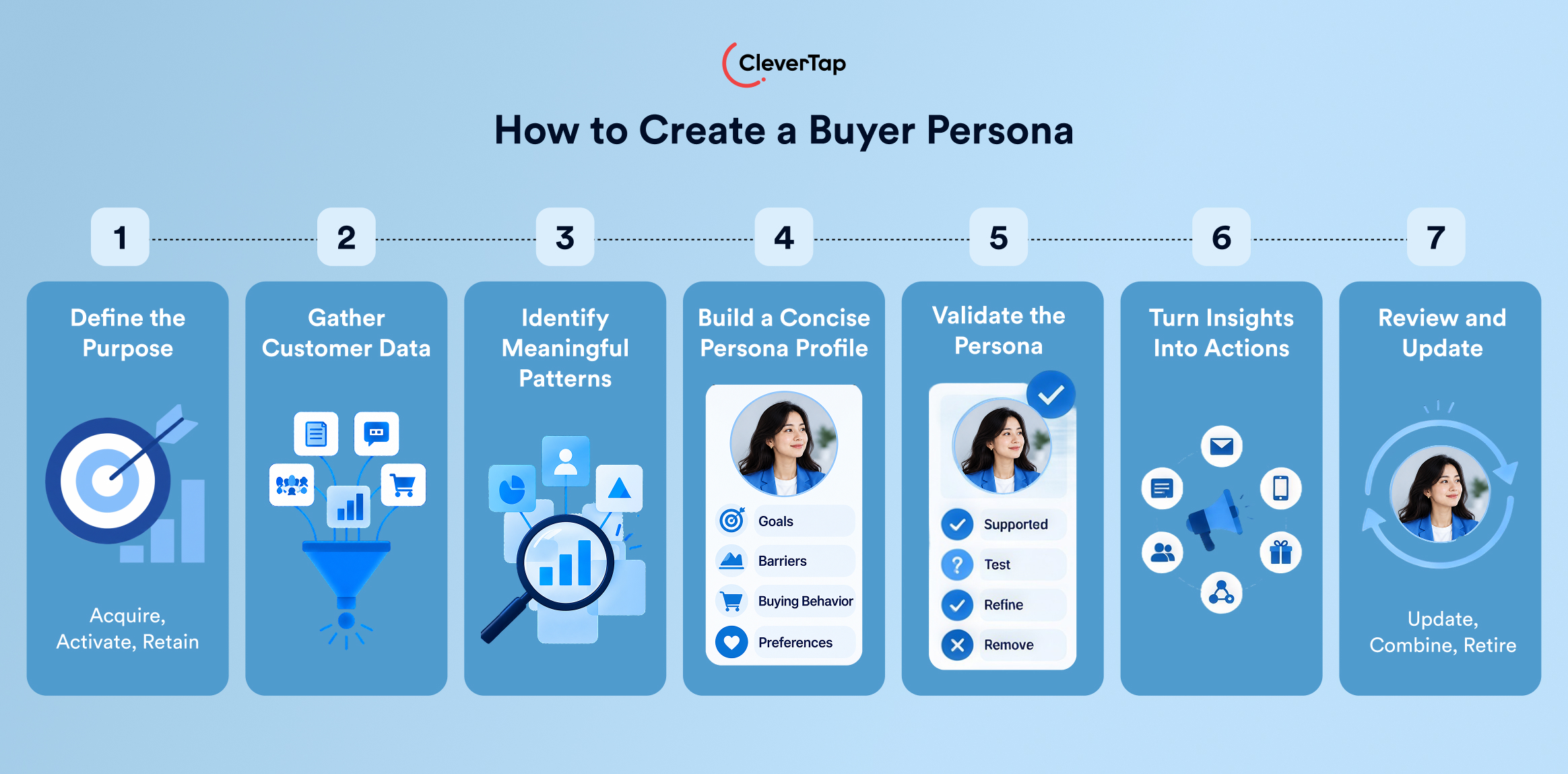 Infographic showing seven steps to create a buyer persona from Define the Purpose to Review and Update, on a blue gradient background