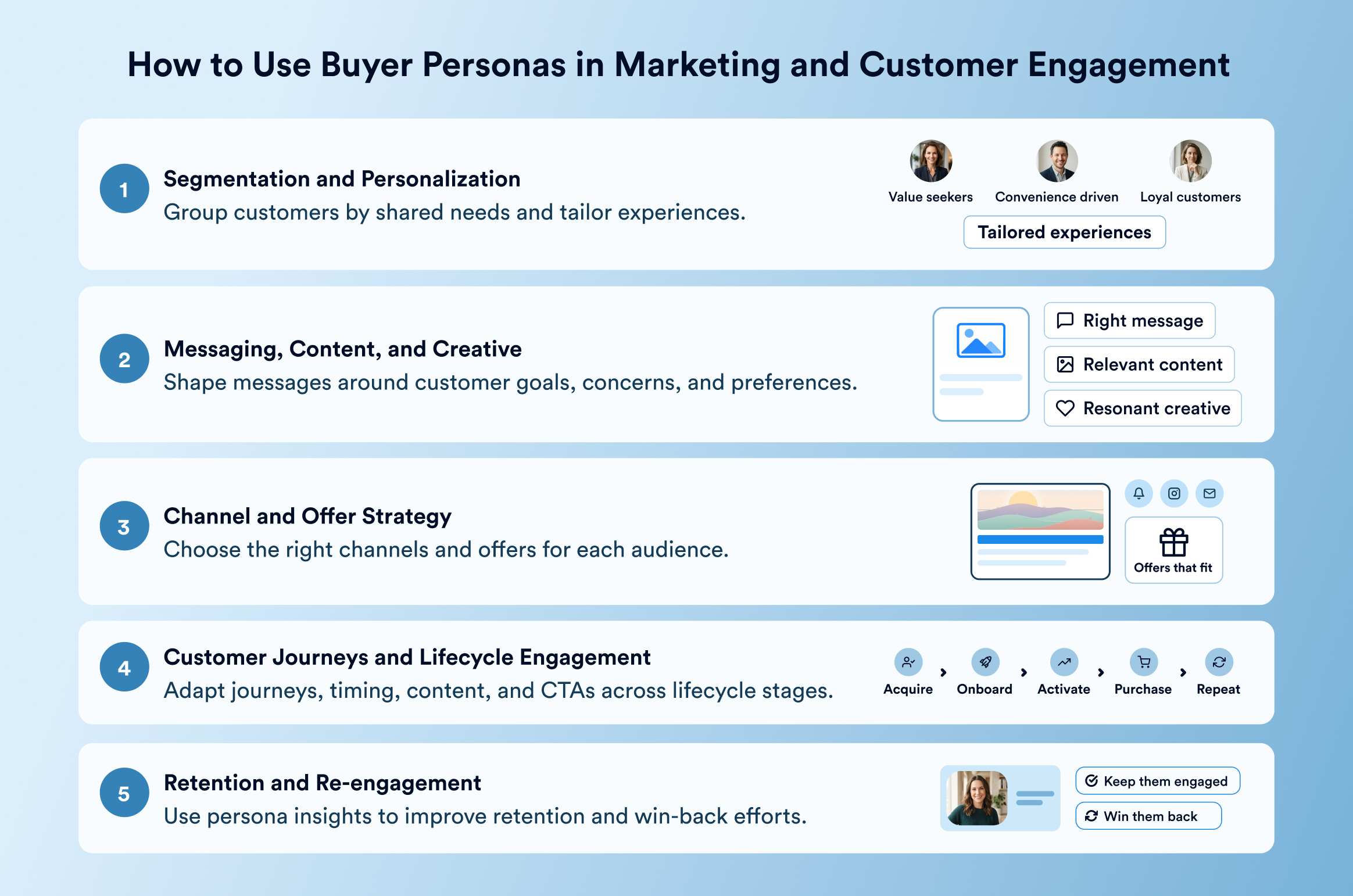 Infographic titled How to Use Buyer Personas in Marketing and Customer Engagement with steps 1&ndash;5 and icons on a blue gradient background.