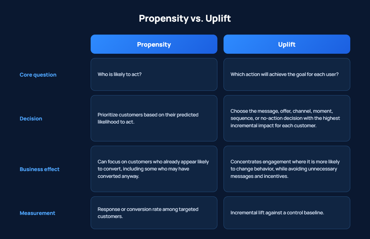 Difference between Propensity and Uplift-Based Customer Engagement