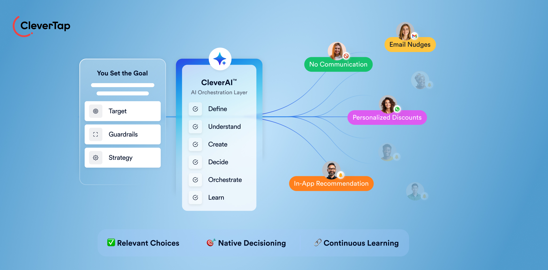 CleverTap illustration of an AI orchestration flow: goal card on the left, AI steps in the center, and outcome bubbles like No Communication, Email Nudges, Personalized Discounts, and In‑App Recommendations on the right.