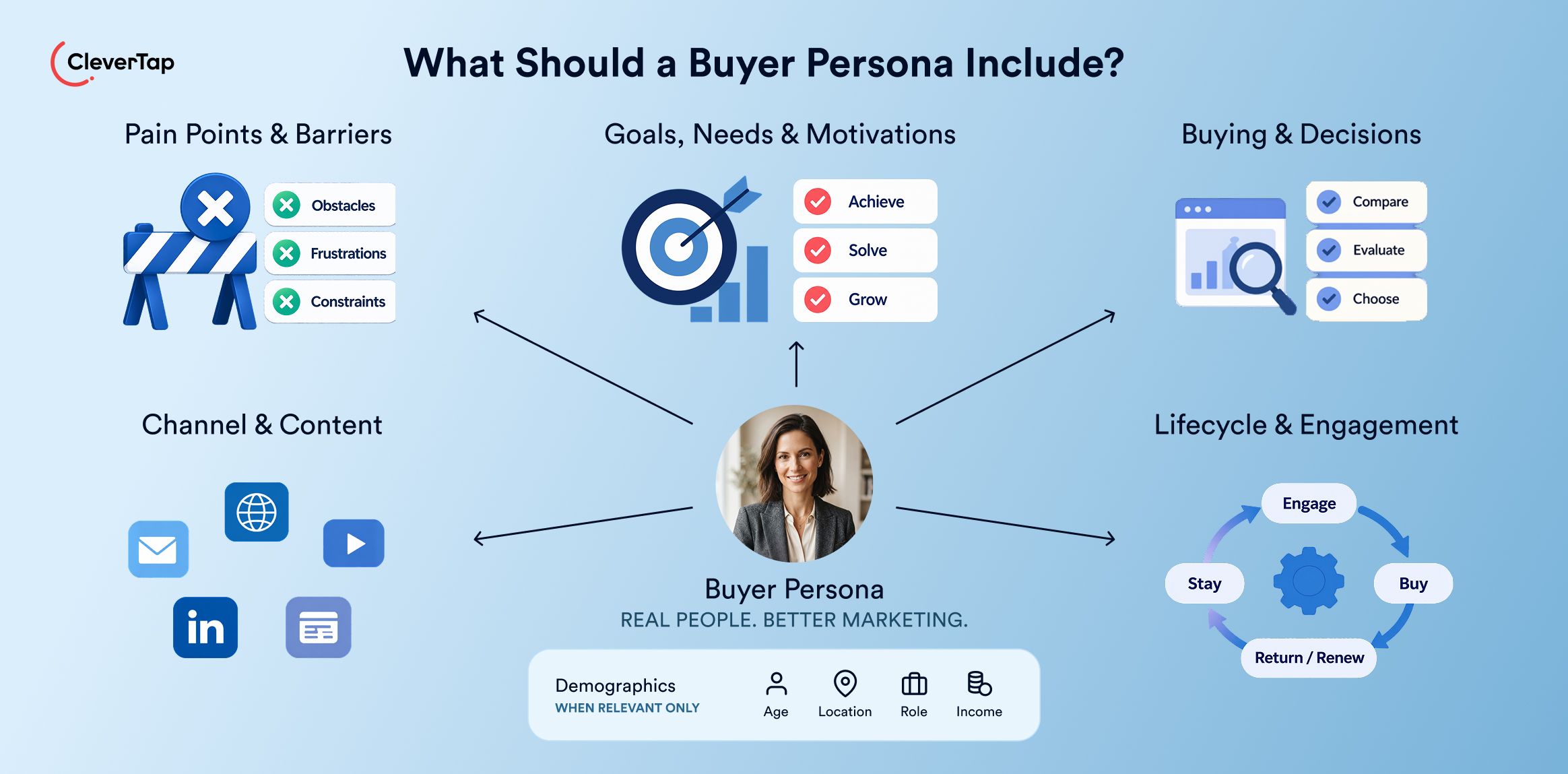 What Should a Buyer Persona Include?