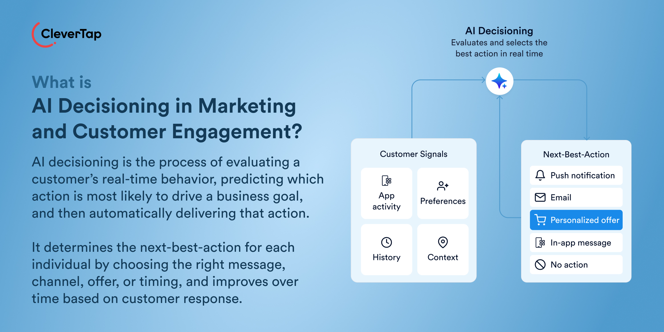 What is Al Decisioning in Marketing and Customer Engagement?