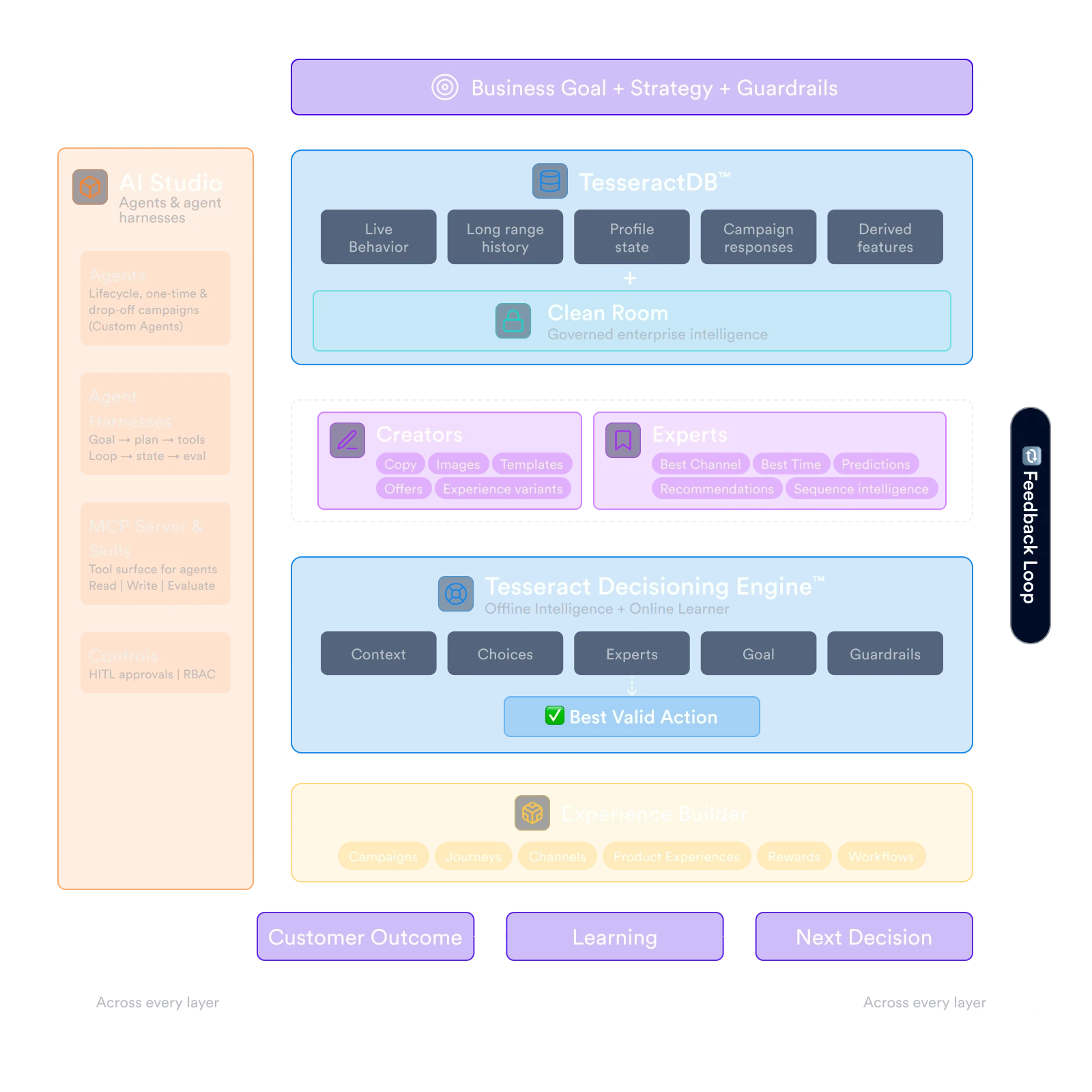 CleverAI architecture: AI Studio, TesseractDB, Creators and Experts, Tesseract Decisioning Engine, Experience Builder, and the feedback loop from customer outcome to the next decision.