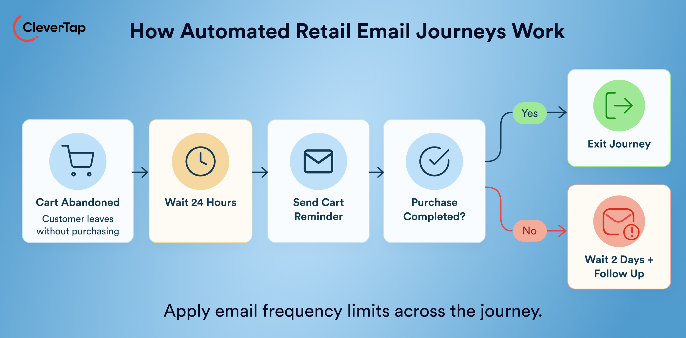 Flowchart of automated retail email journey from cart abandonment to exit, with Yes/No branches.