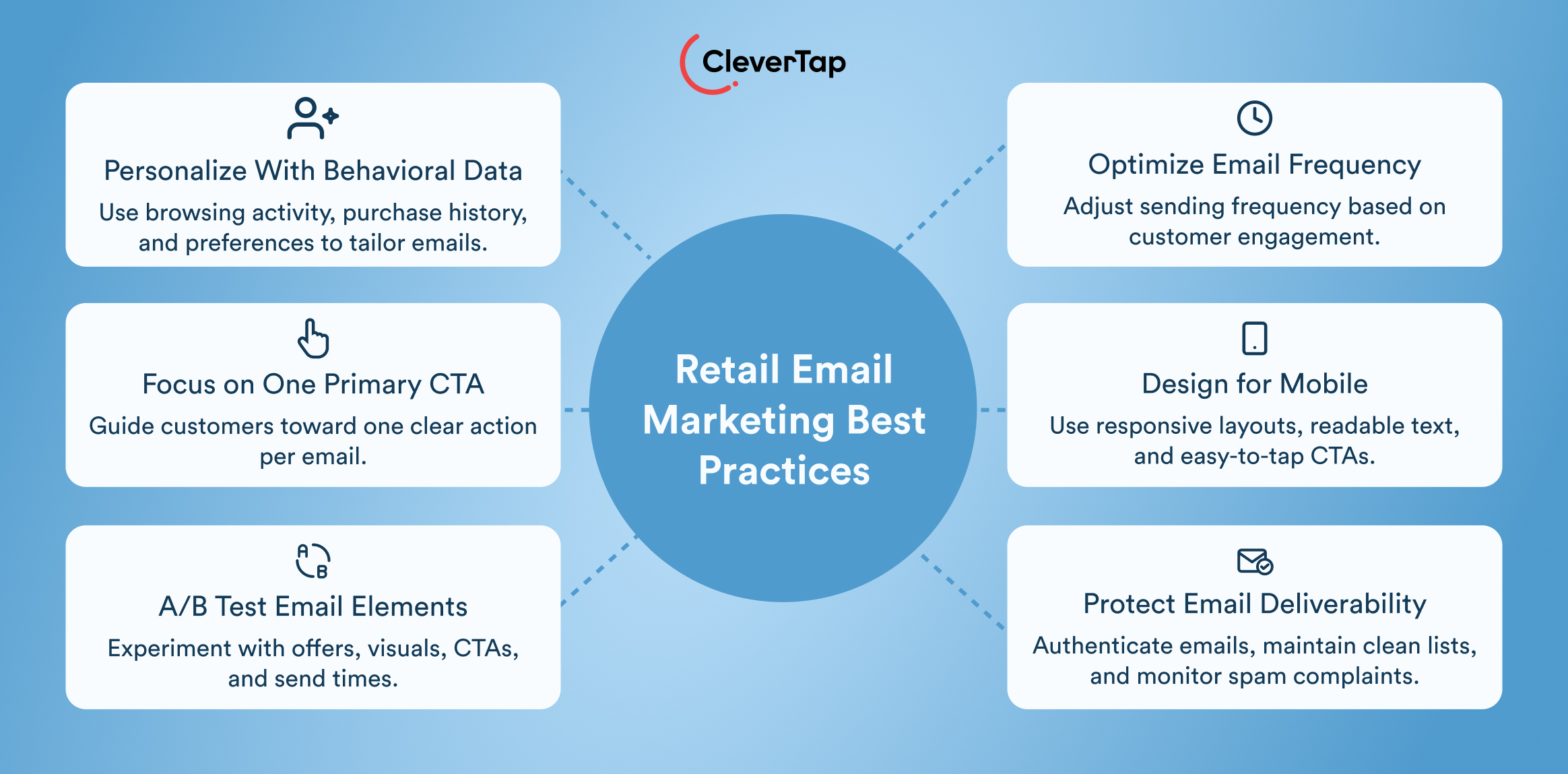 Infographic showing Retail Email Marketing Best Practices with a central circle and six surrounding tips (Personalize with Behavioral Data, Optimize Email Frequency, Focus on One Primary CTA, Design for Mobile, A/B Test Email Elements, Protect Email Deliverability).